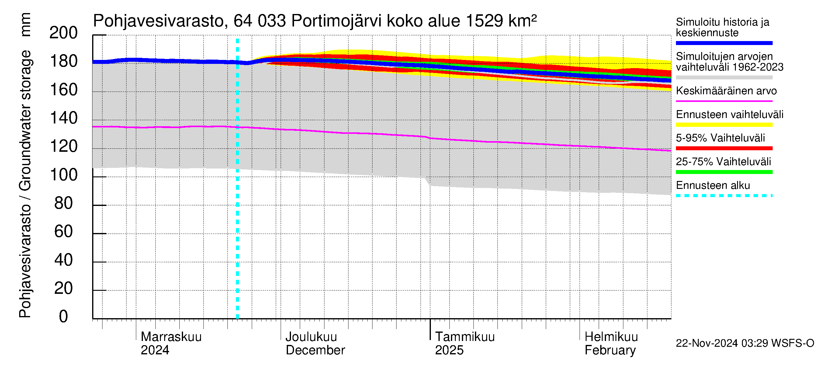 Simojoen vesistöalue - Portimojärvi: Pohjavesivarasto