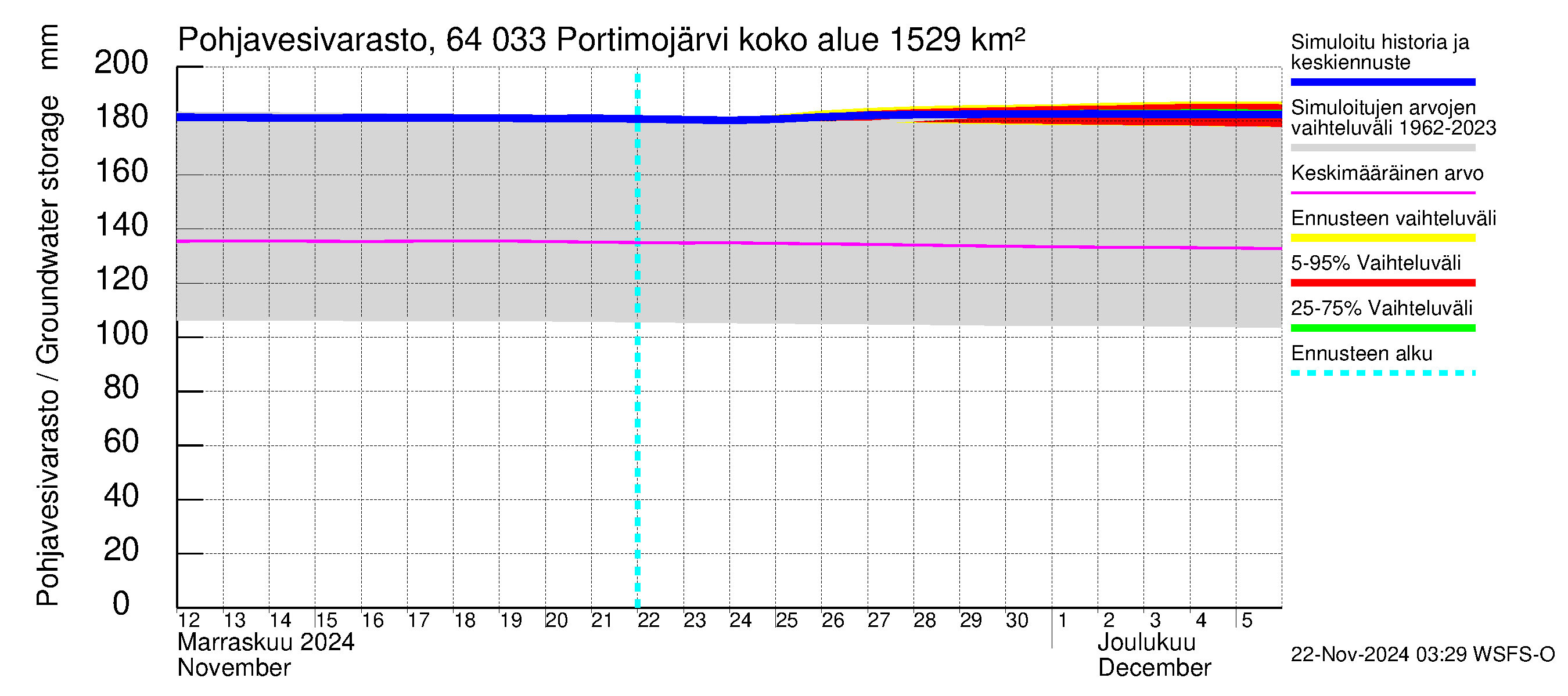 Simojoen vesistöalue - Portimojärvi: Pohjavesivarasto