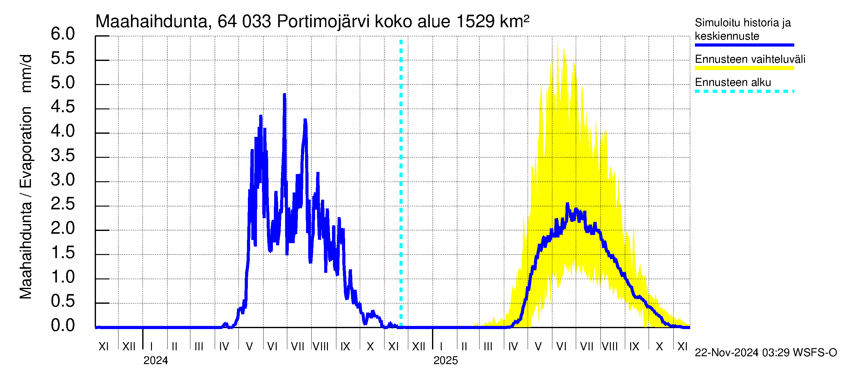 Simojoen vesistöalue - Portimojärvi: Haihdunta maa-alueelta