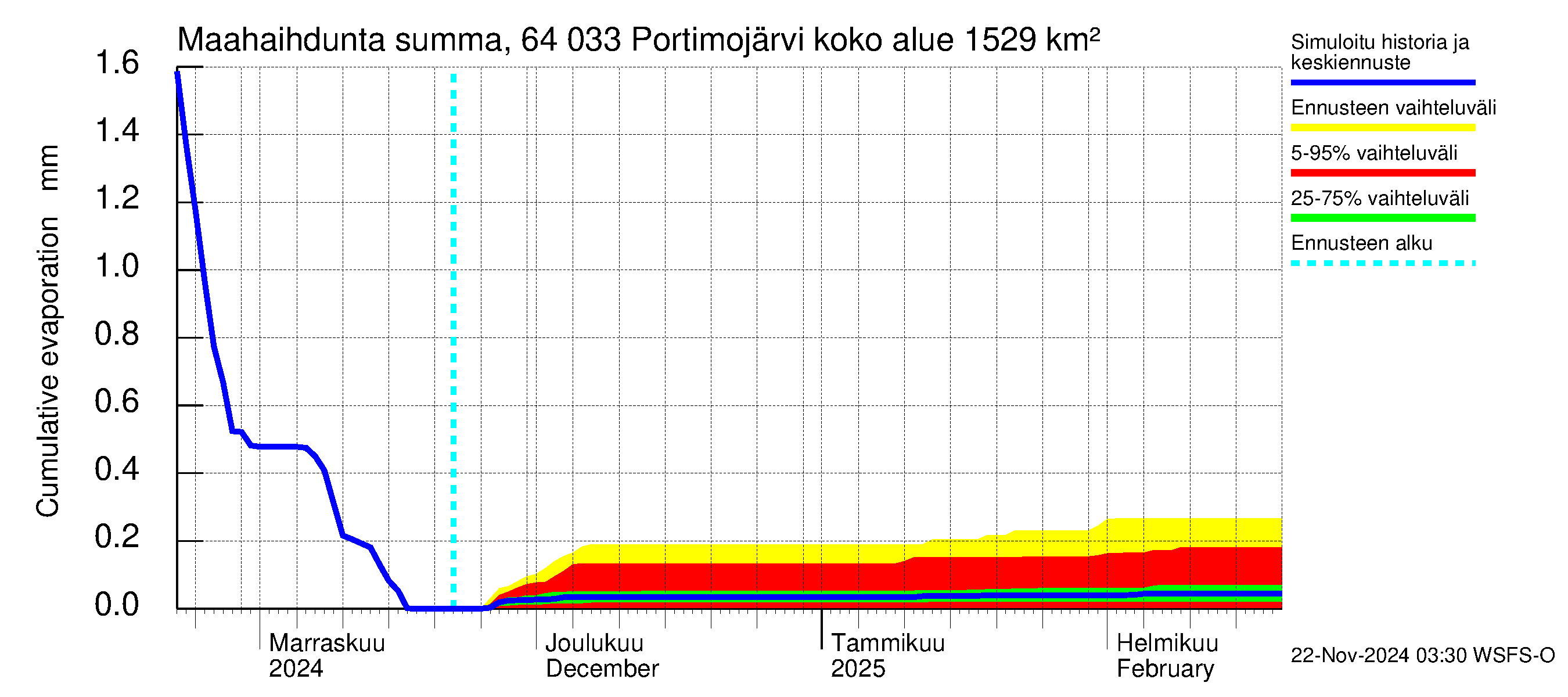 Simojoen vesistöalue - Portimojärvi: Haihdunta maa-alueelta - summa