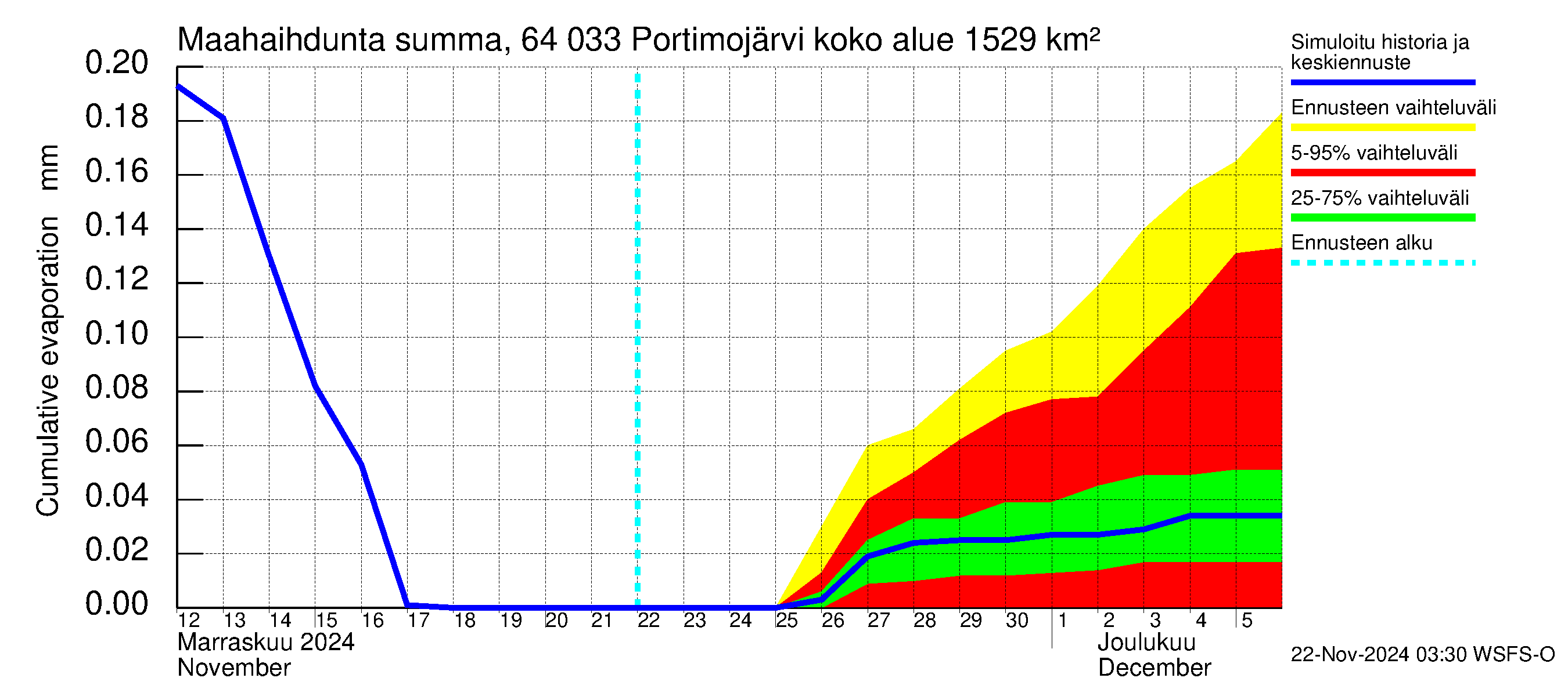 Simojoen vesistöalue - Portimojärvi: Haihdunta maa-alueelta - summa