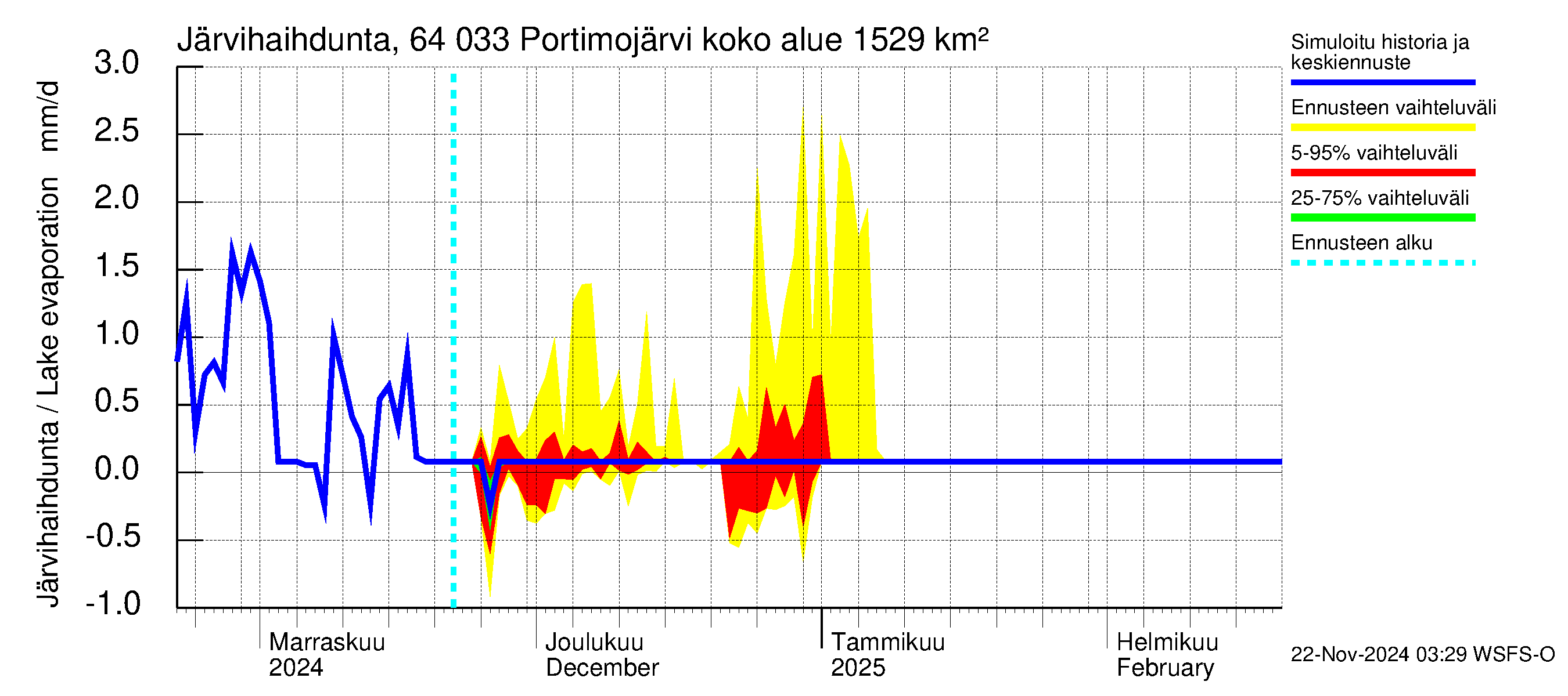 Simojoen vesistöalue - Portimojärvi: Järvihaihdunta