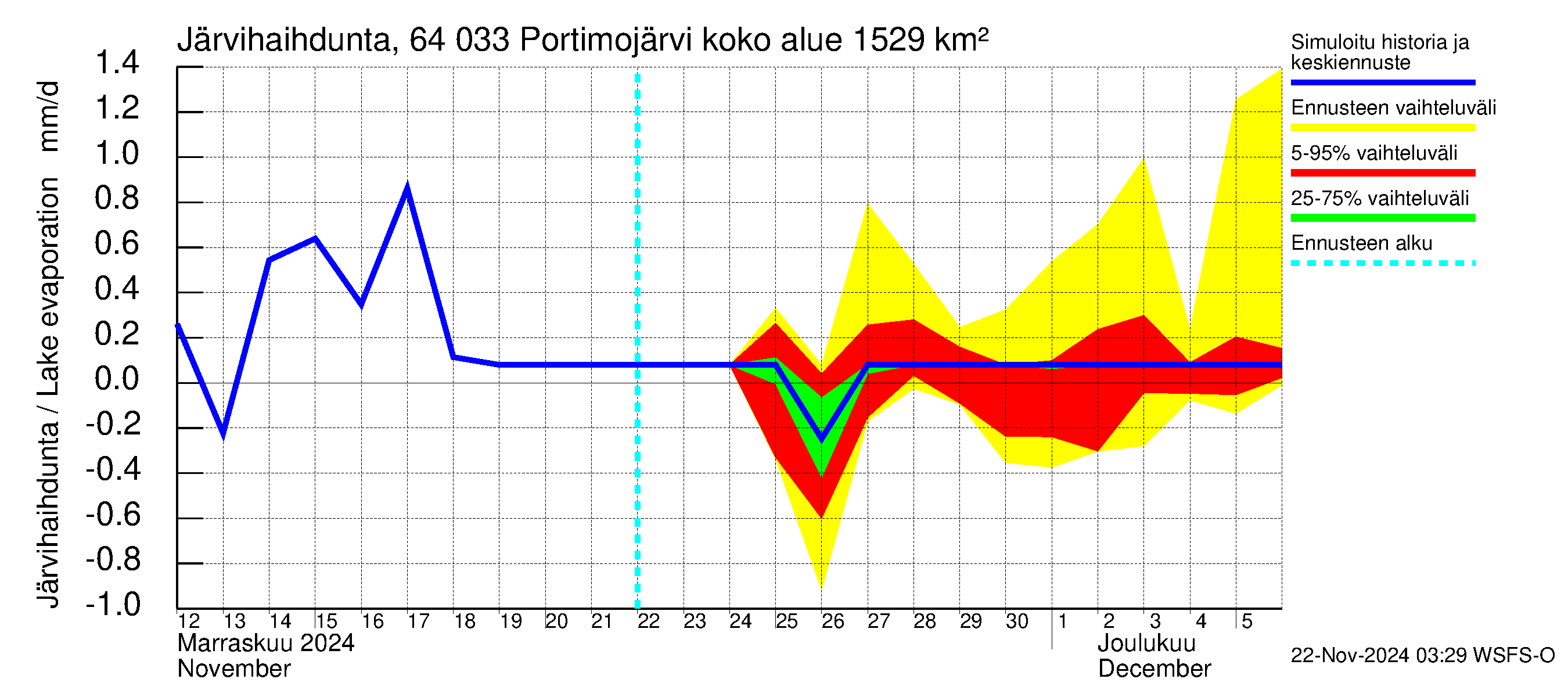 Simojoen vesistöalue - Portimojärvi: Järvihaihdunta