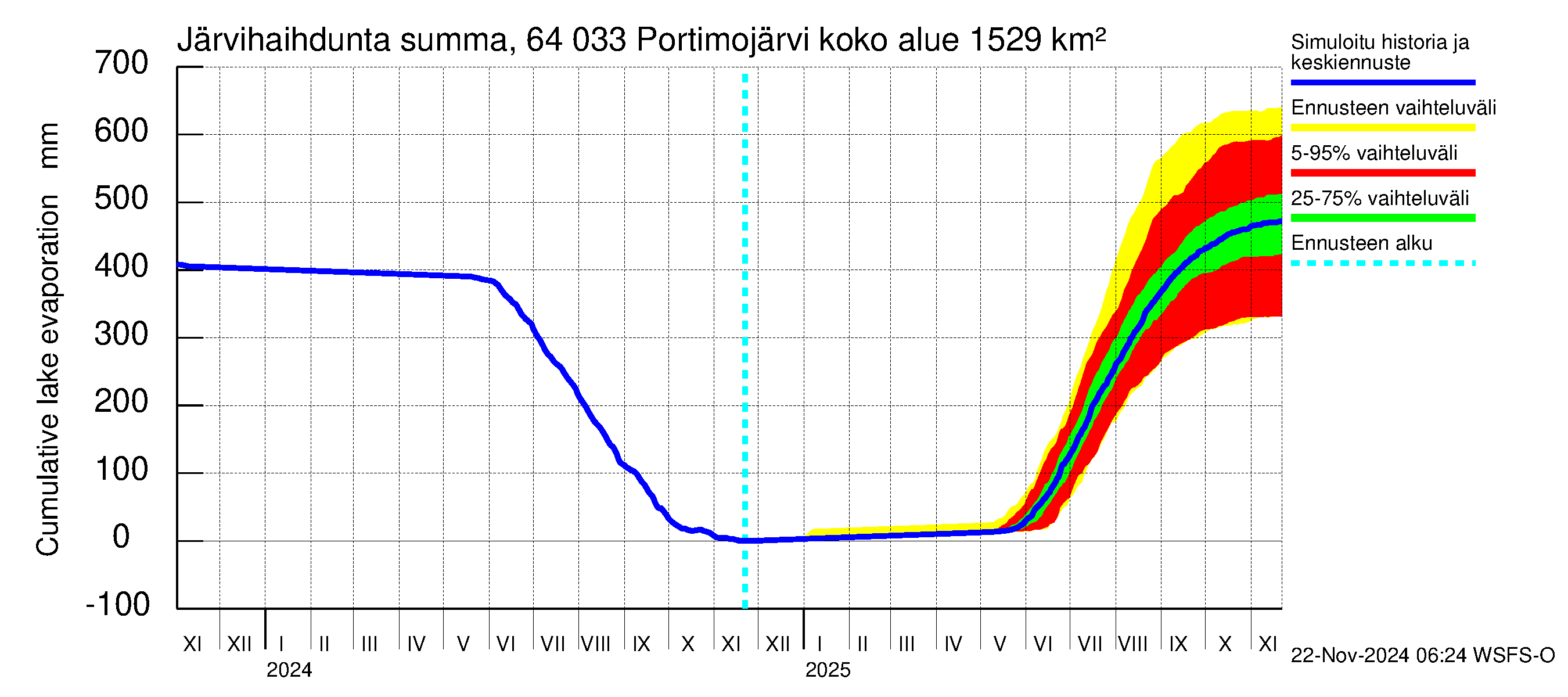 Simojoen vesistöalue - Portimojärvi: Järvihaihdunta - summa