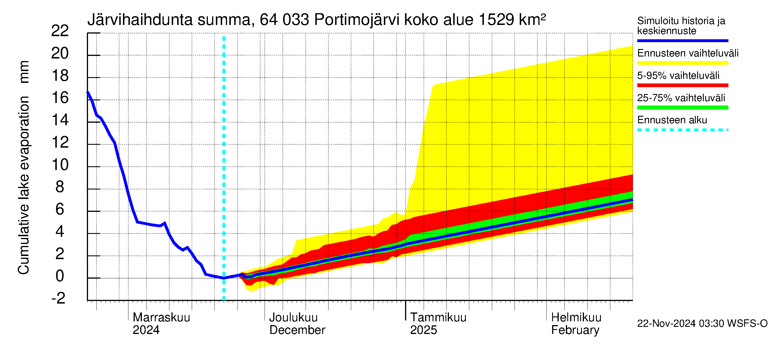 Simojoen vesistöalue - Portimojärvi: Järvihaihdunta - summa