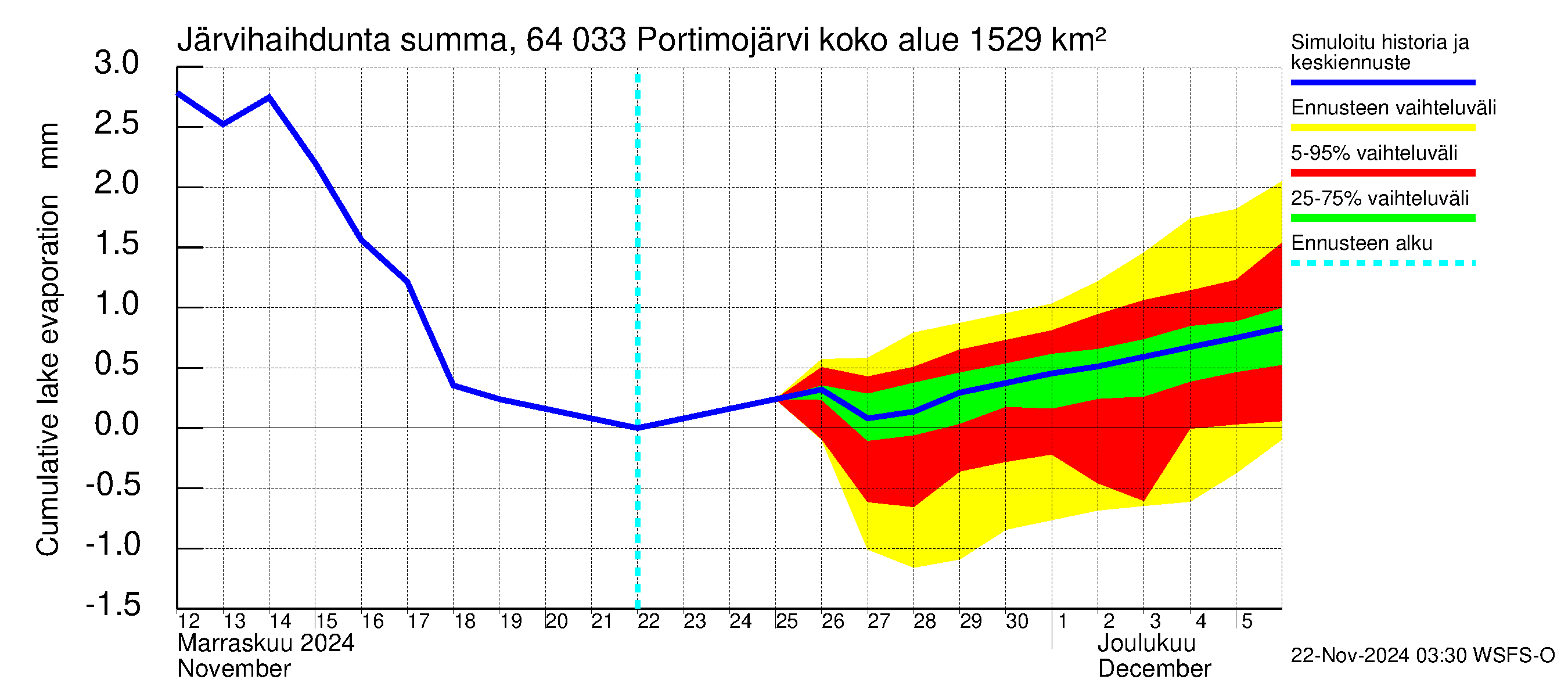 Simojoen vesistöalue - Portimojärvi: Järvihaihdunta - summa