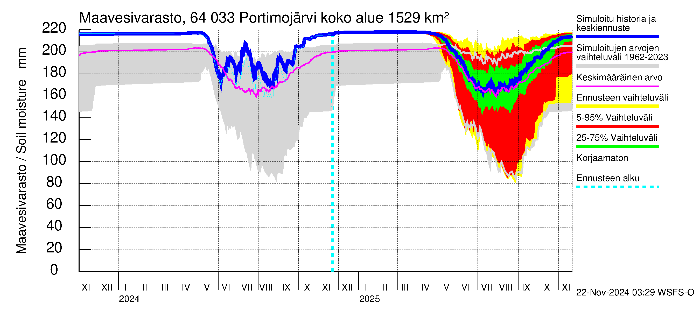 Simojoen vesistöalue - Portimojärvi: Maavesivarasto