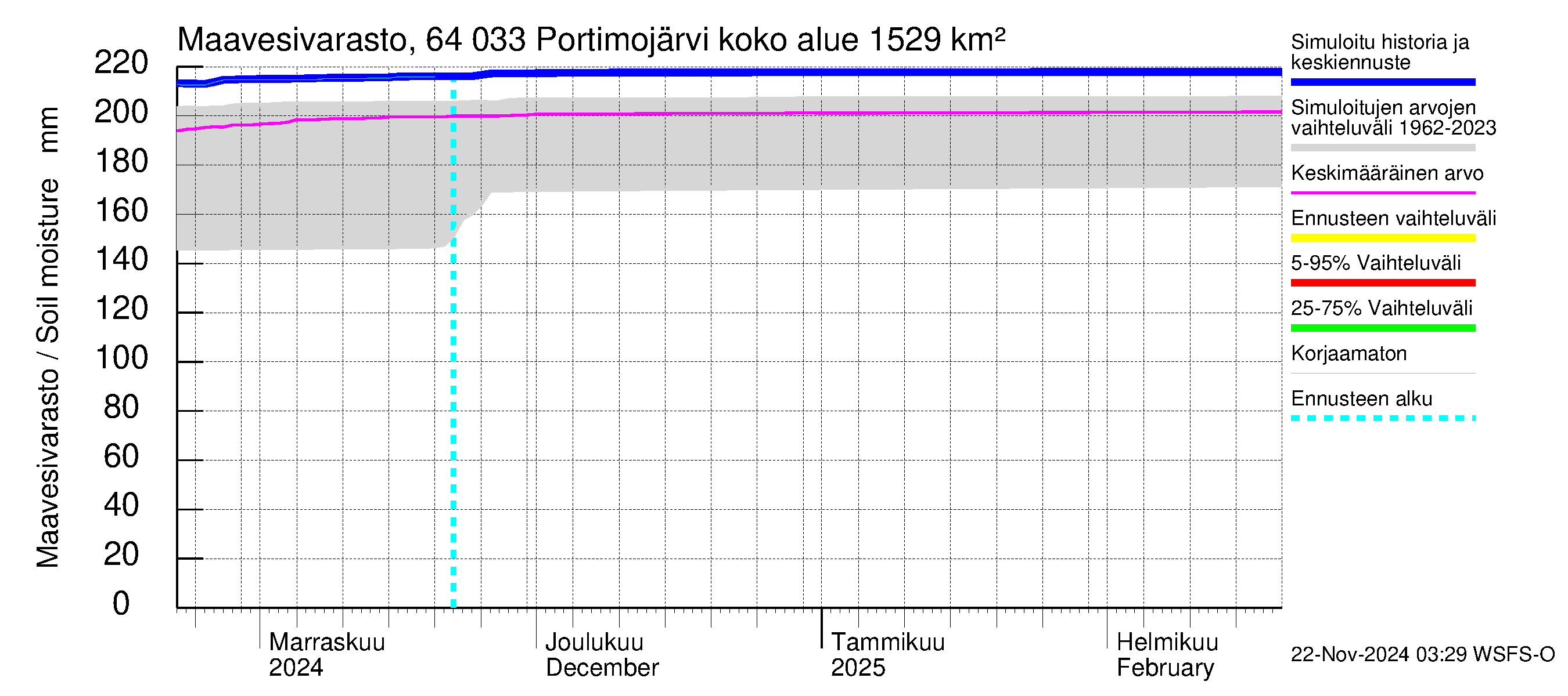 Simojoen vesistöalue - Portimojärvi: Maavesivarasto