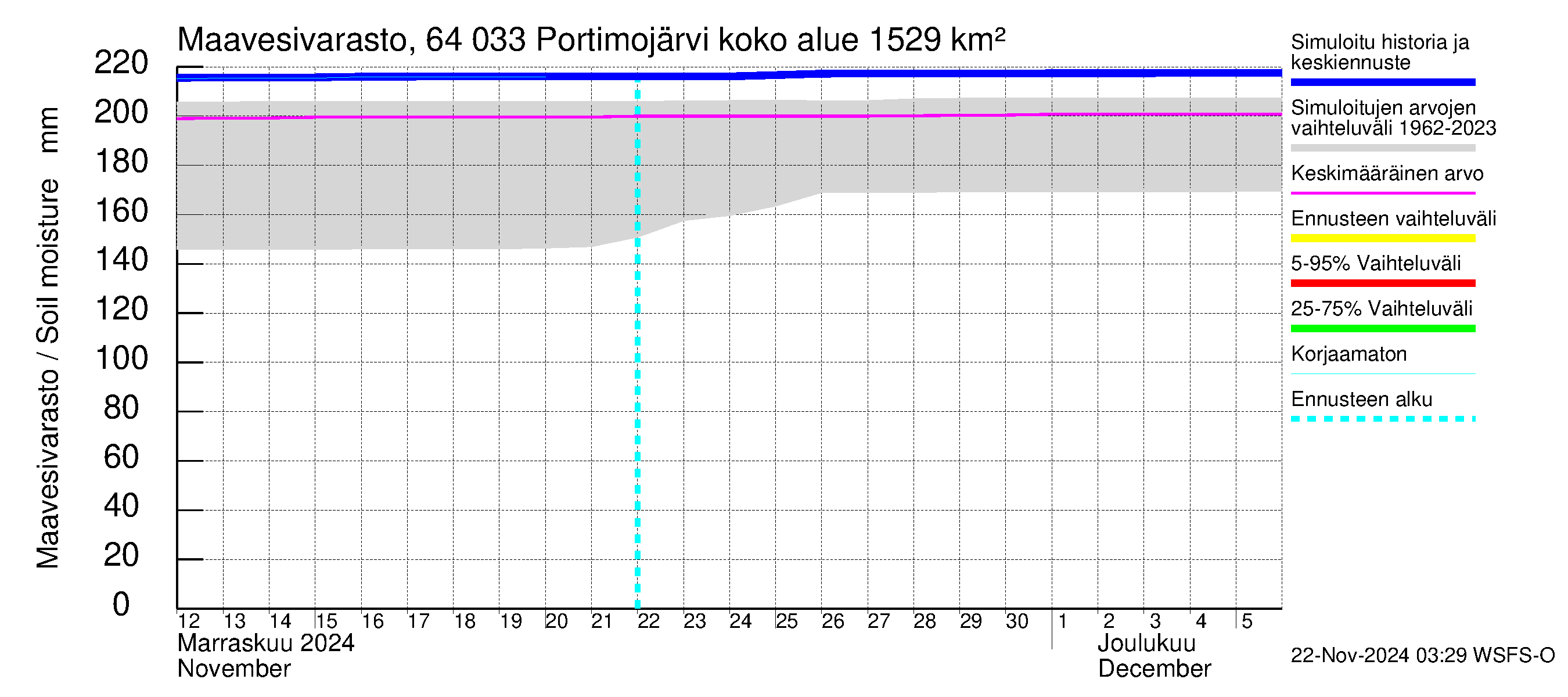 Simojoen vesistöalue - Portimojärvi: Maavesivarasto