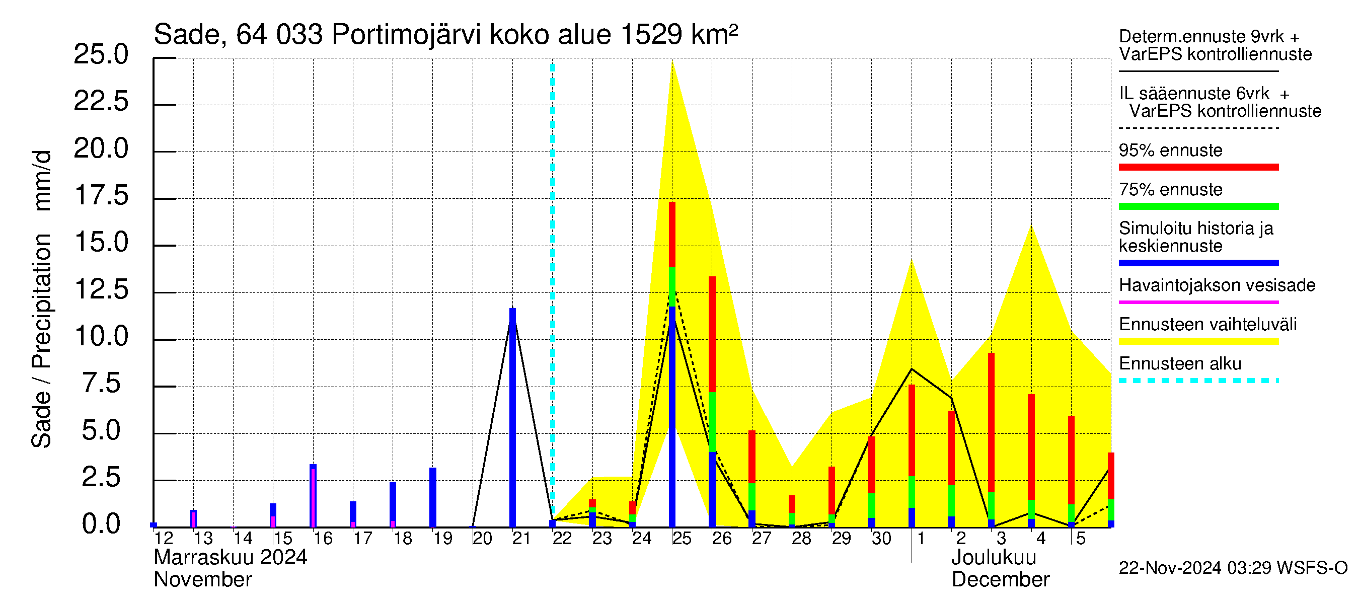 Simojoen vesistöalue - Portimojärvi: Sade