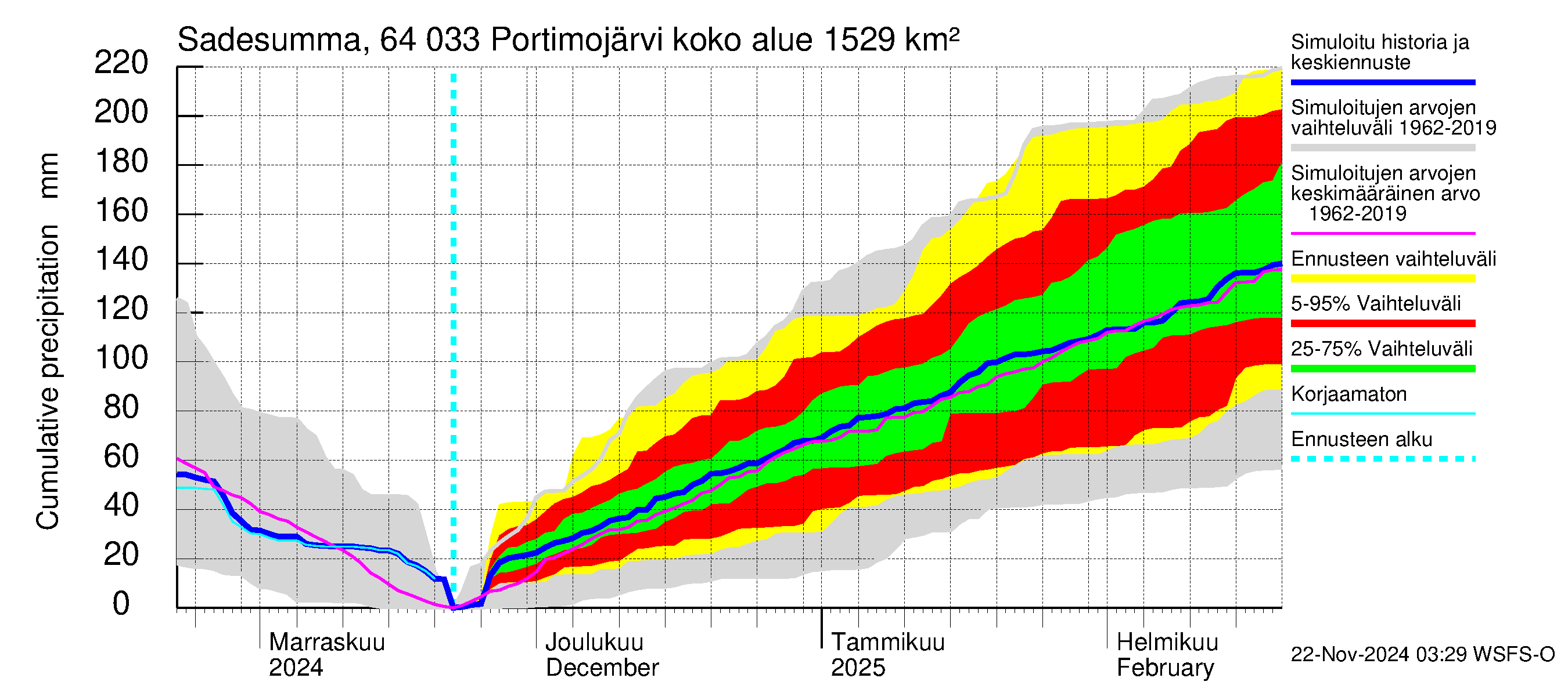 Simojoen vesistöalue - Portimojärvi: Sade - summa