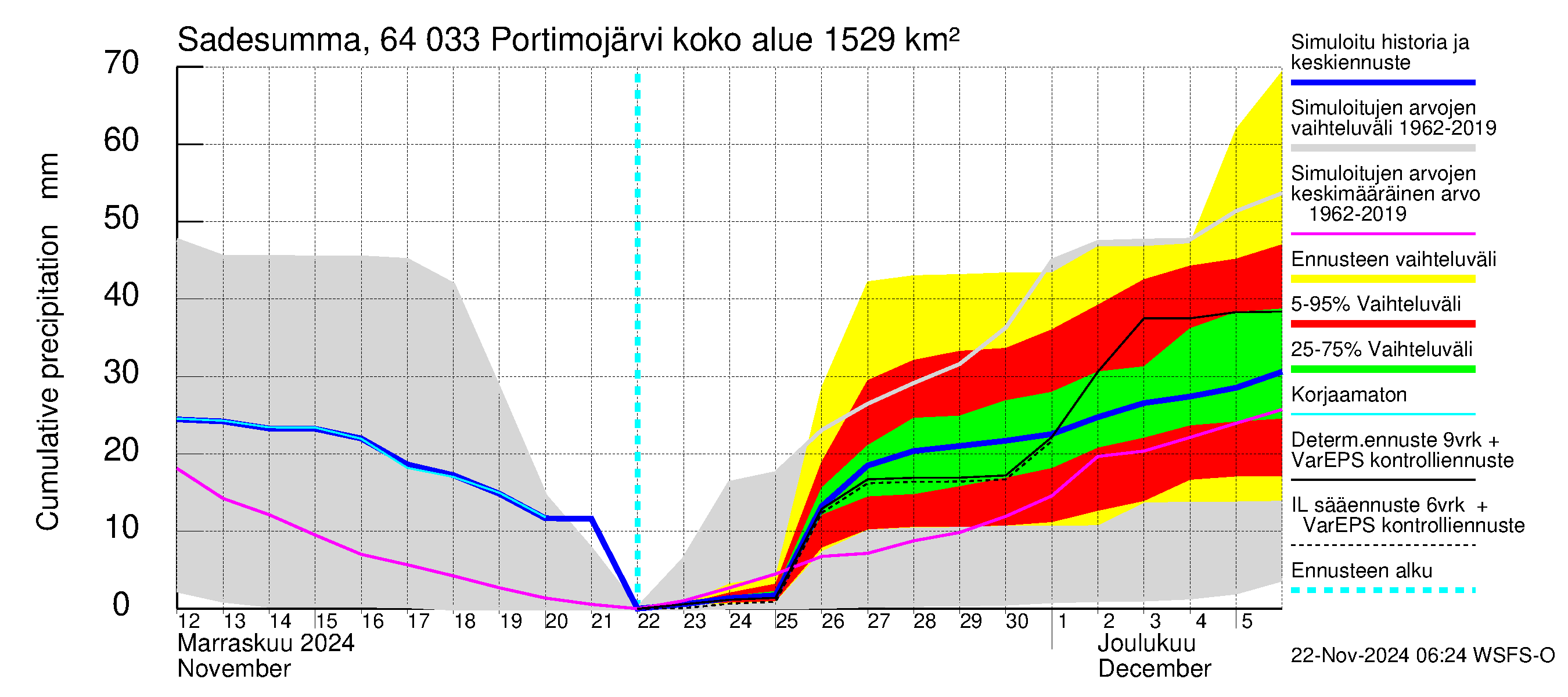 Simojoen vesistöalue - Portimojärvi: Sade - summa