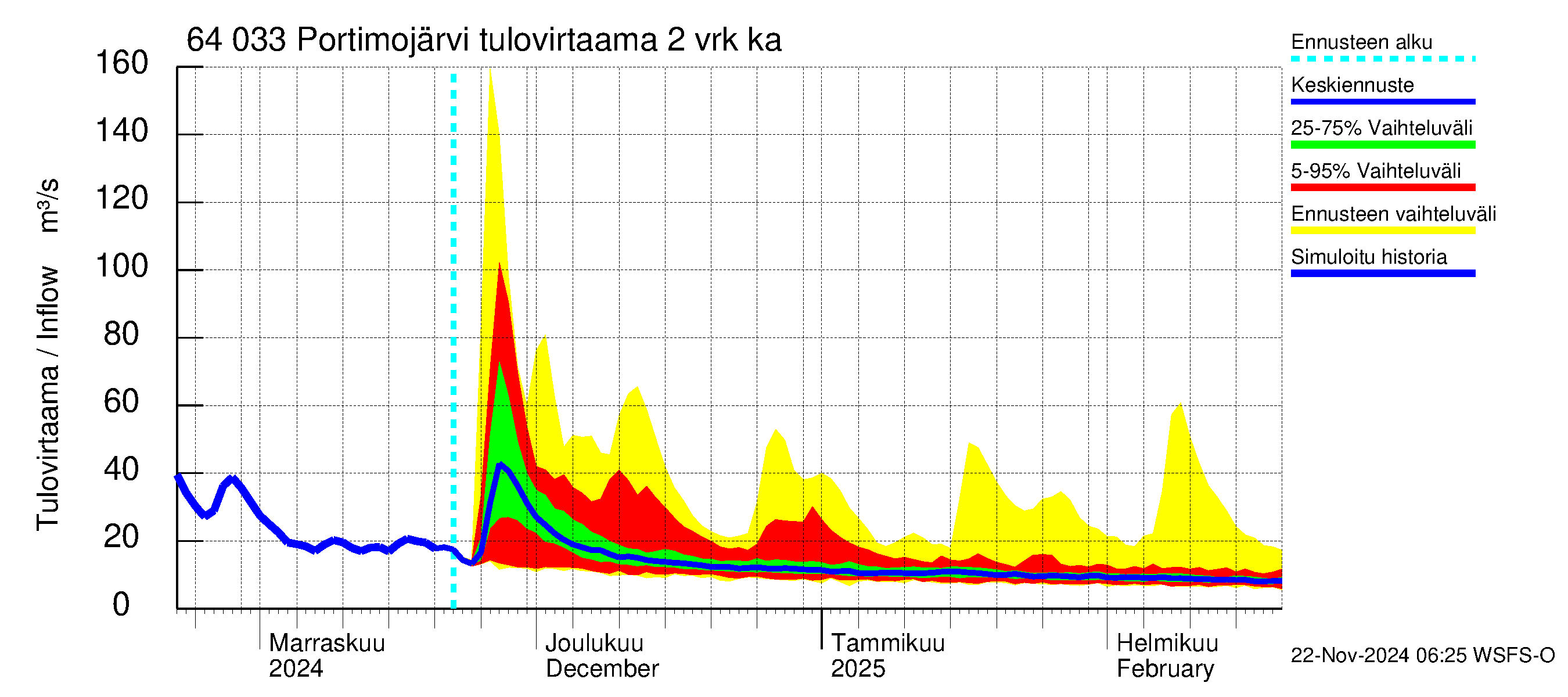 Simojoen vesistöalue - Portimojärvi: Tulovirtaama (usean vuorokauden liukuva keskiarvo) - jakaumaennuste