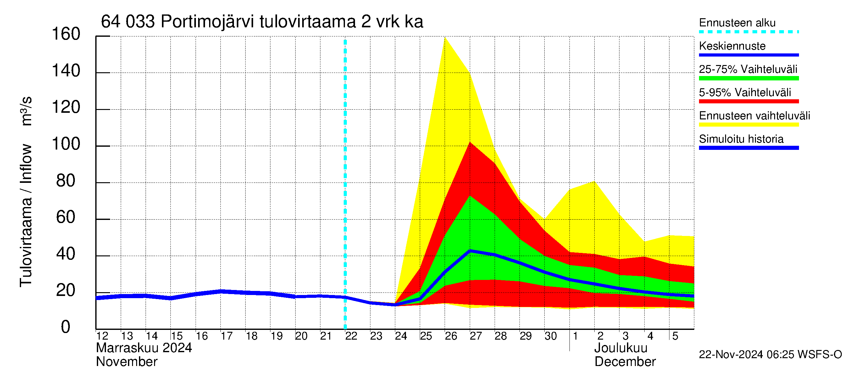 Simojoen vesistöalue - Portimojärvi: Tulovirtaama (usean vuorokauden liukuva keskiarvo) - jakaumaennuste