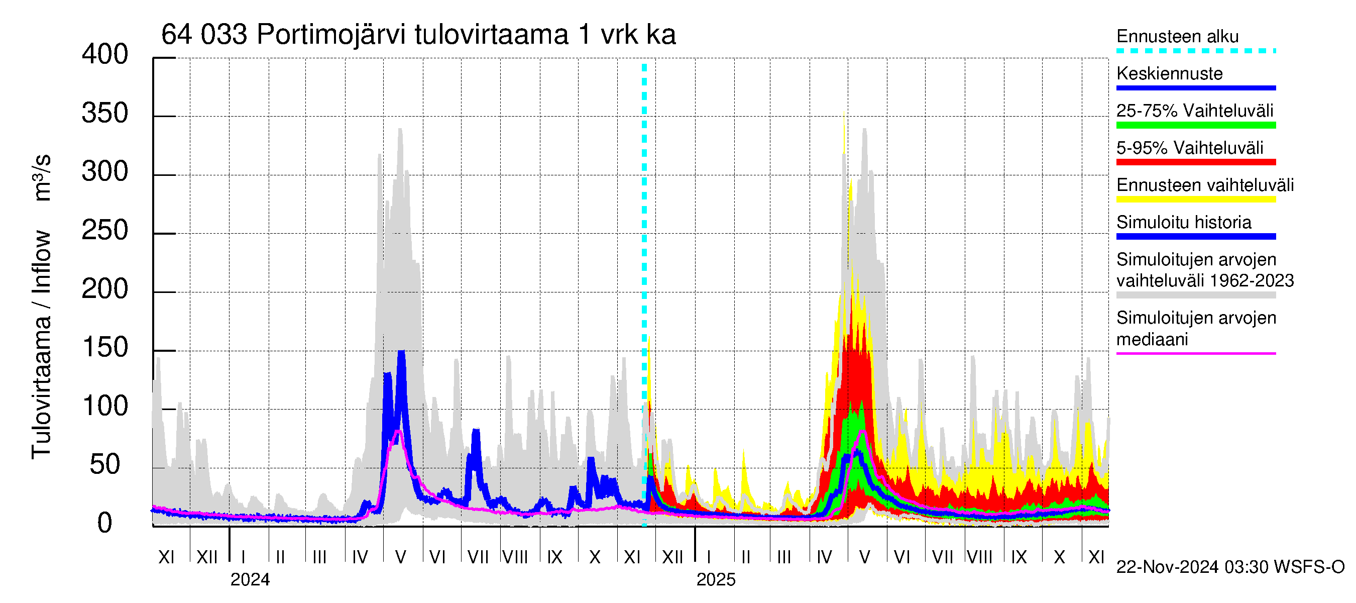 Simojoen vesistöalue - Portimojärvi: Tulovirtaama - jakaumaennuste