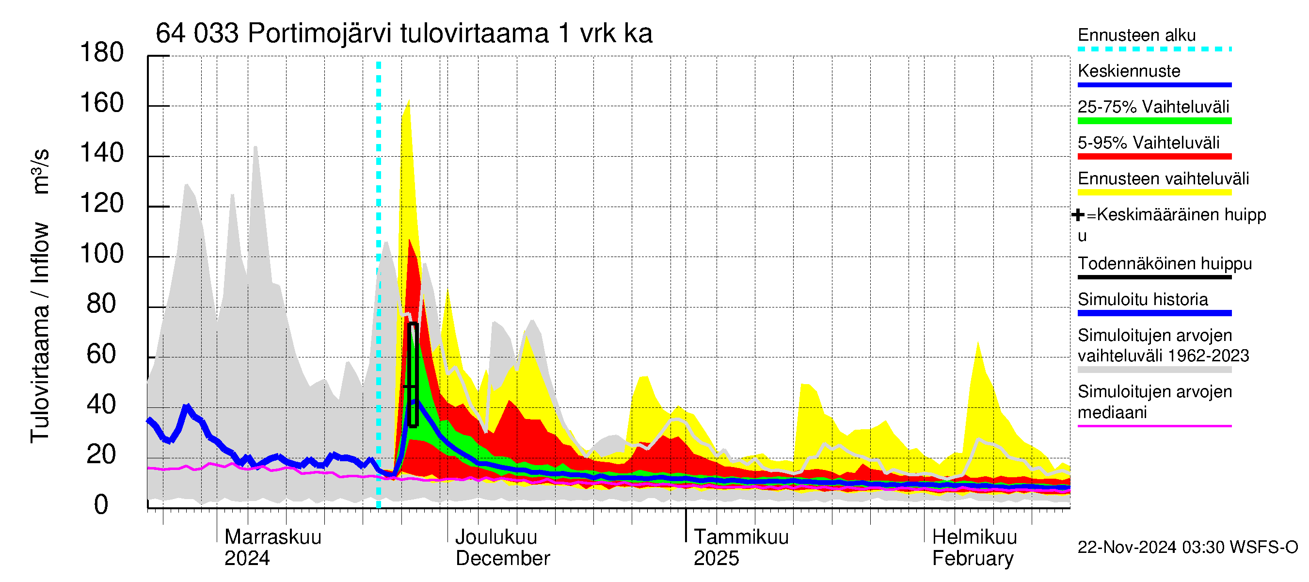 Simojoen vesistöalue - Portimojärvi: Tulovirtaama - jakaumaennuste