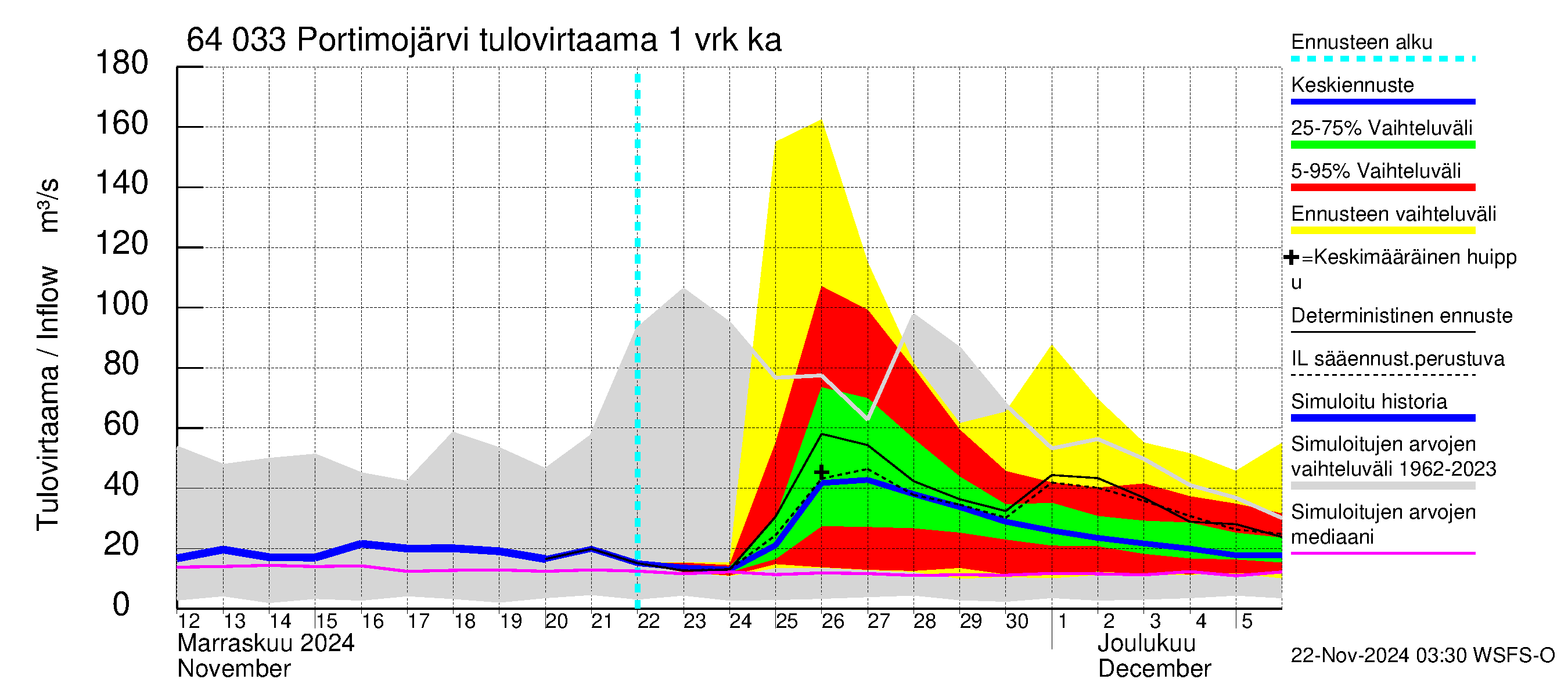 Simojoen vesistöalue - Portimojärvi: Tulovirtaama - jakaumaennuste