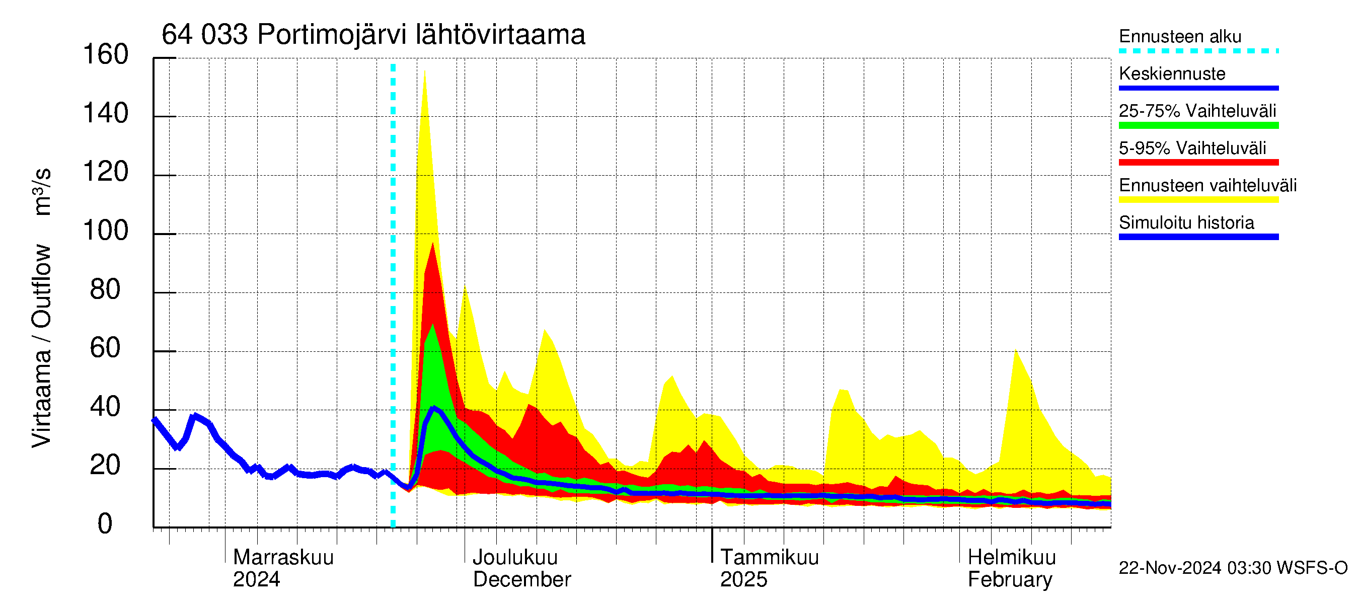 Simojoen vesistöalue - Portimojärvi: Lähtövirtaama / juoksutus - jakaumaennuste