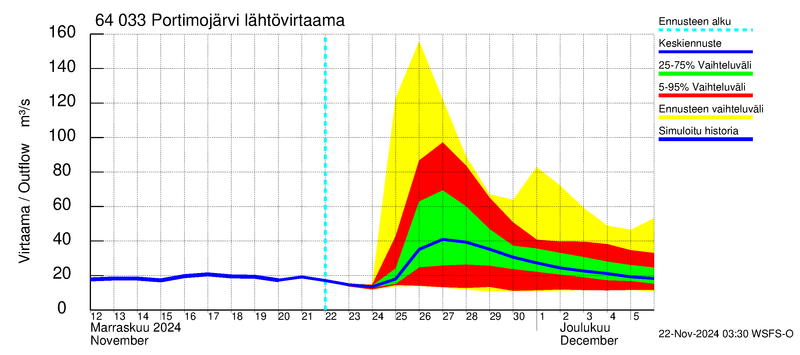 Simojoen vesistöalue - Portimojärvi: Lähtövirtaama / juoksutus - jakaumaennuste