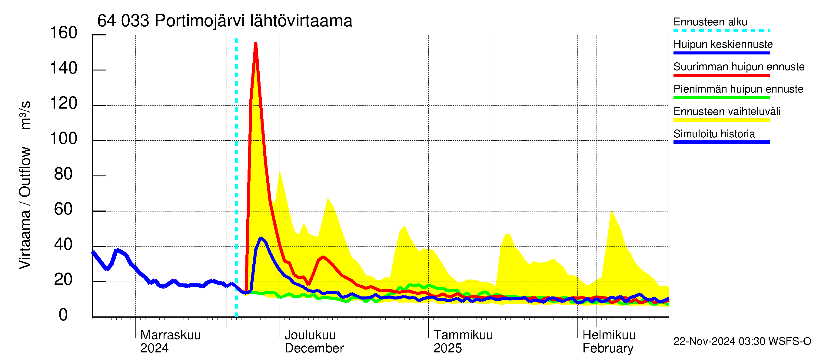 Simojoen vesistöalue - Portimojärvi: Lähtövirtaama / juoksutus - huippujen keski- ja ääriennusteet