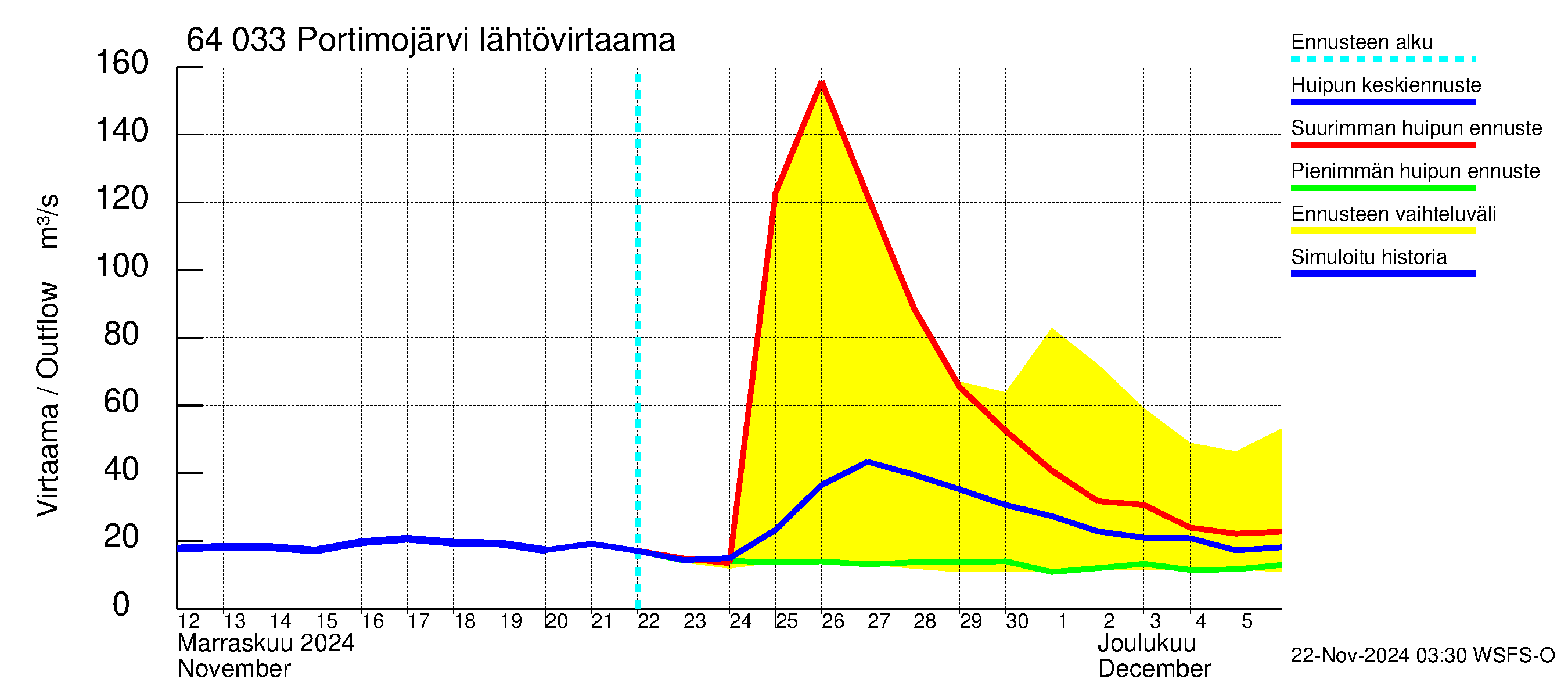 Simojoen vesistöalue - Portimojärvi: Lähtövirtaama / juoksutus - huippujen keski- ja ääriennusteet