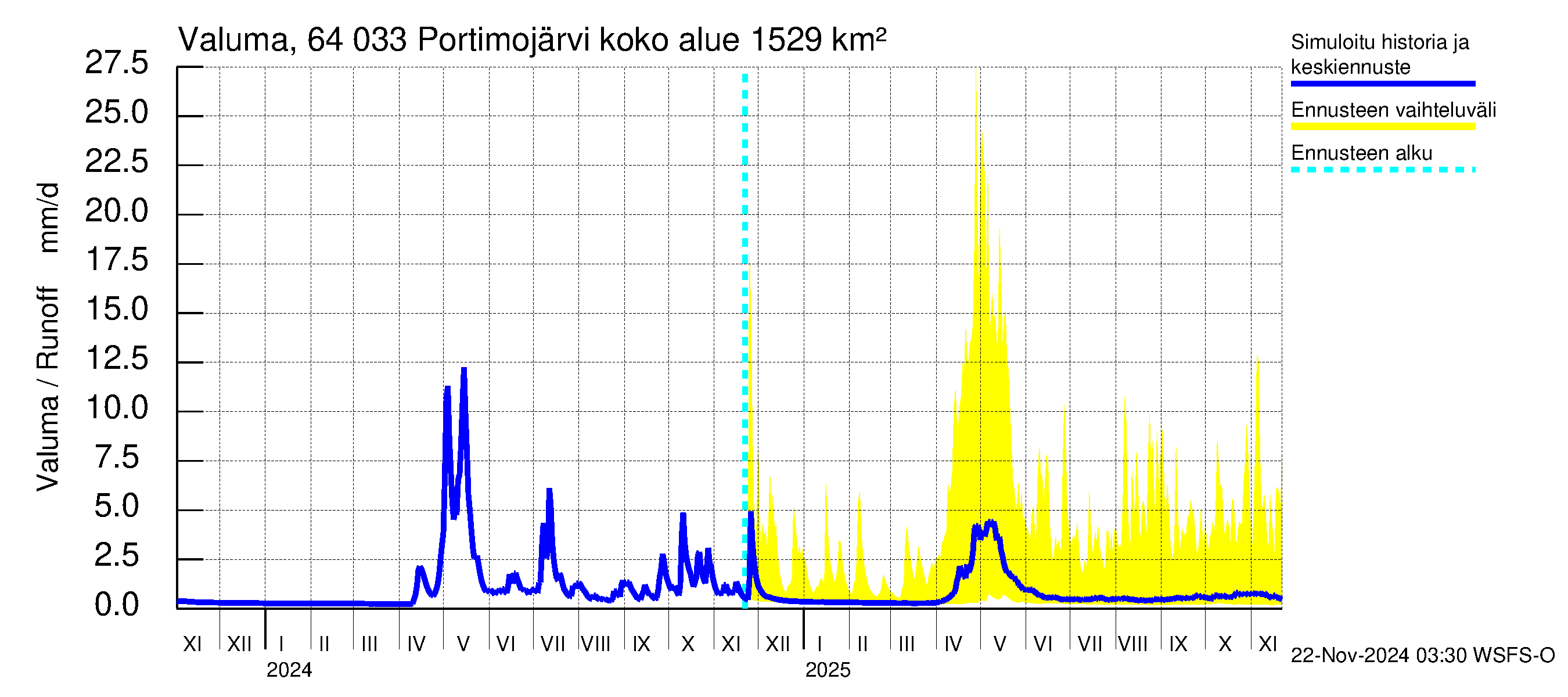 Simojoen vesistöalue - Portimojärvi: Valuma