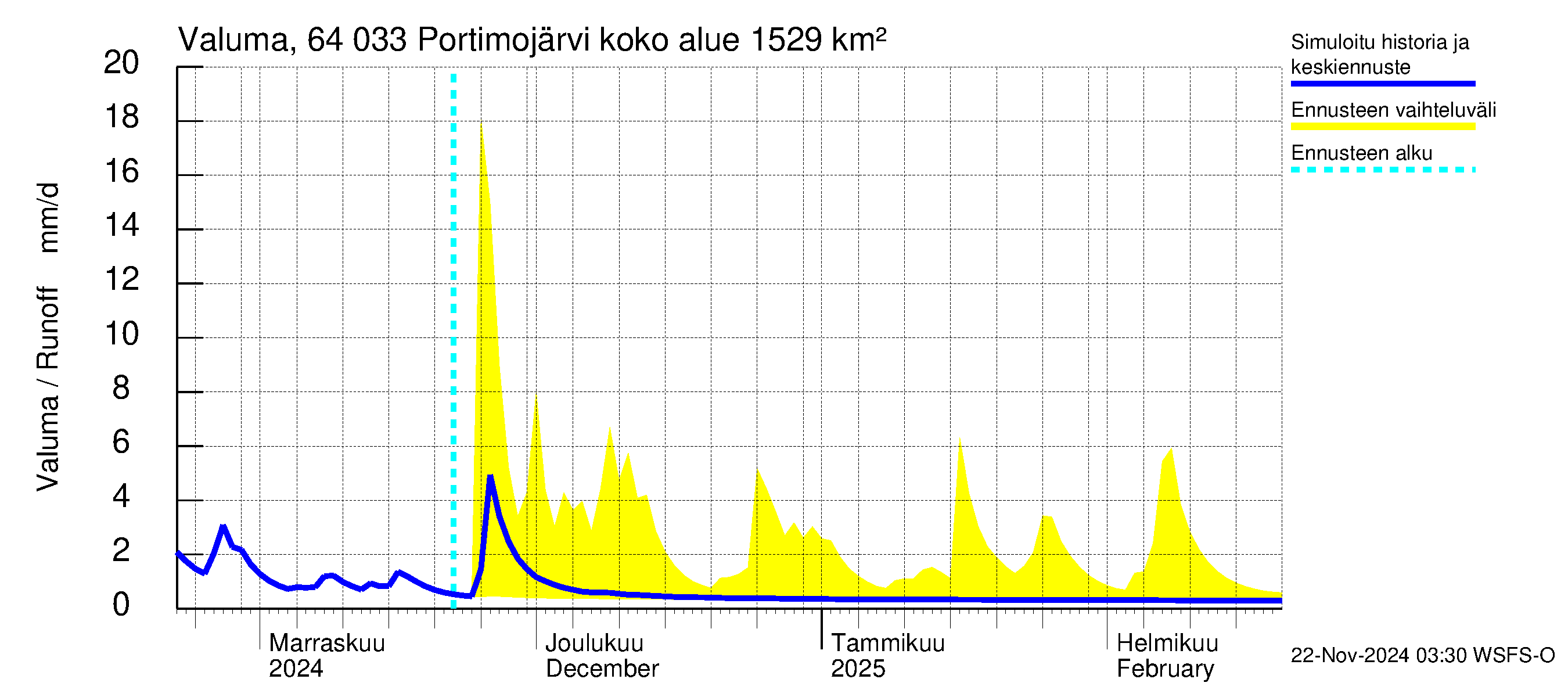 Simojoen vesistöalue - Portimojärvi: Valuma