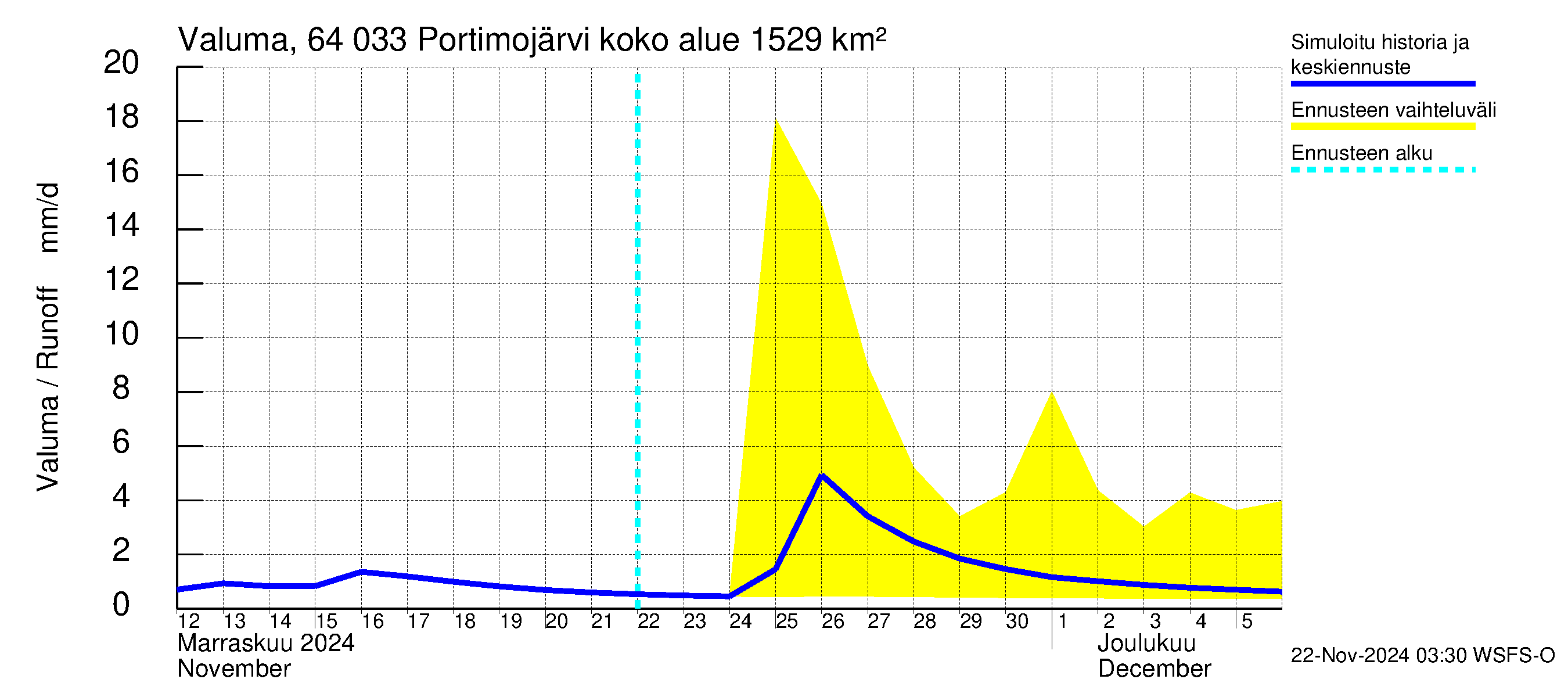 Simojoen vesistöalue - Portimojärvi: Valuma