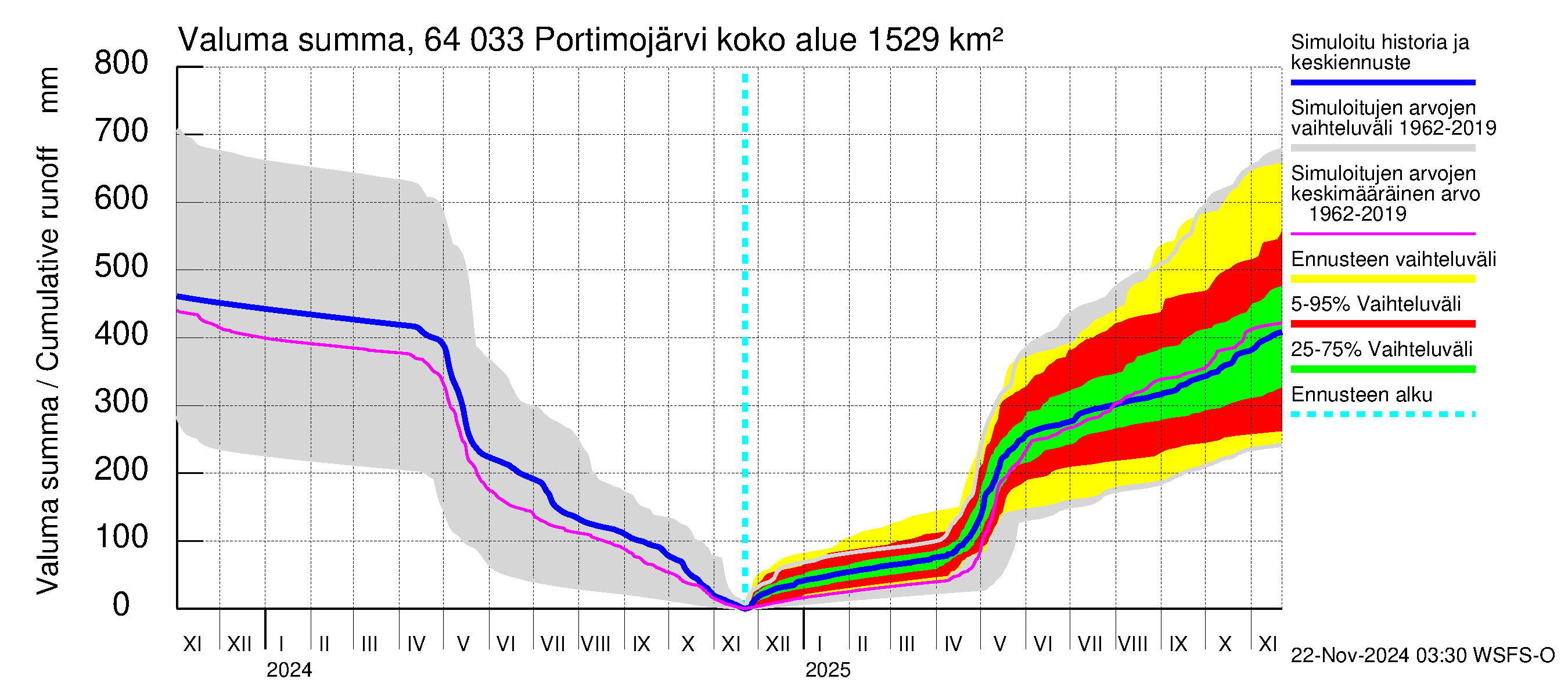 Simojoen vesistöalue - Portimojärvi: Valuma - summa