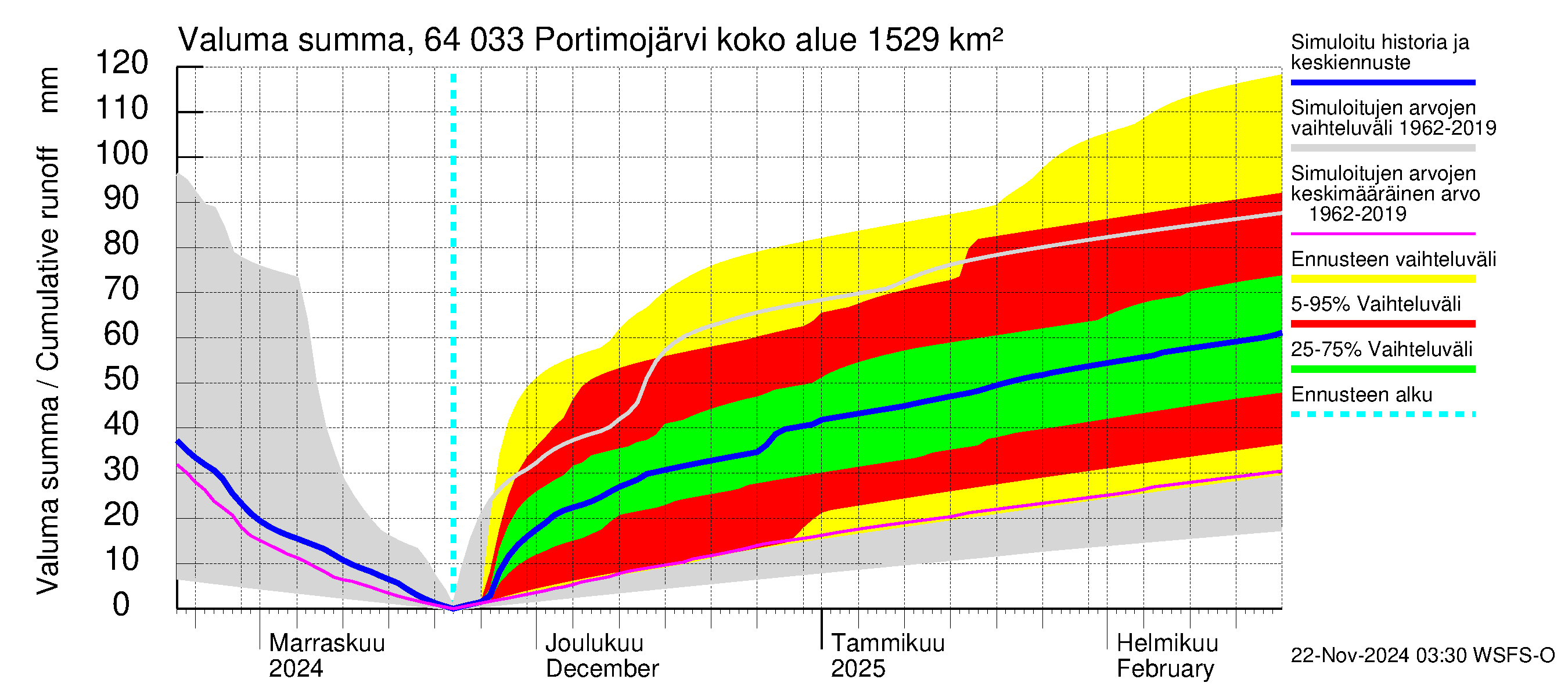 Simojoen vesistöalue - Portimojärvi: Valuma - summa