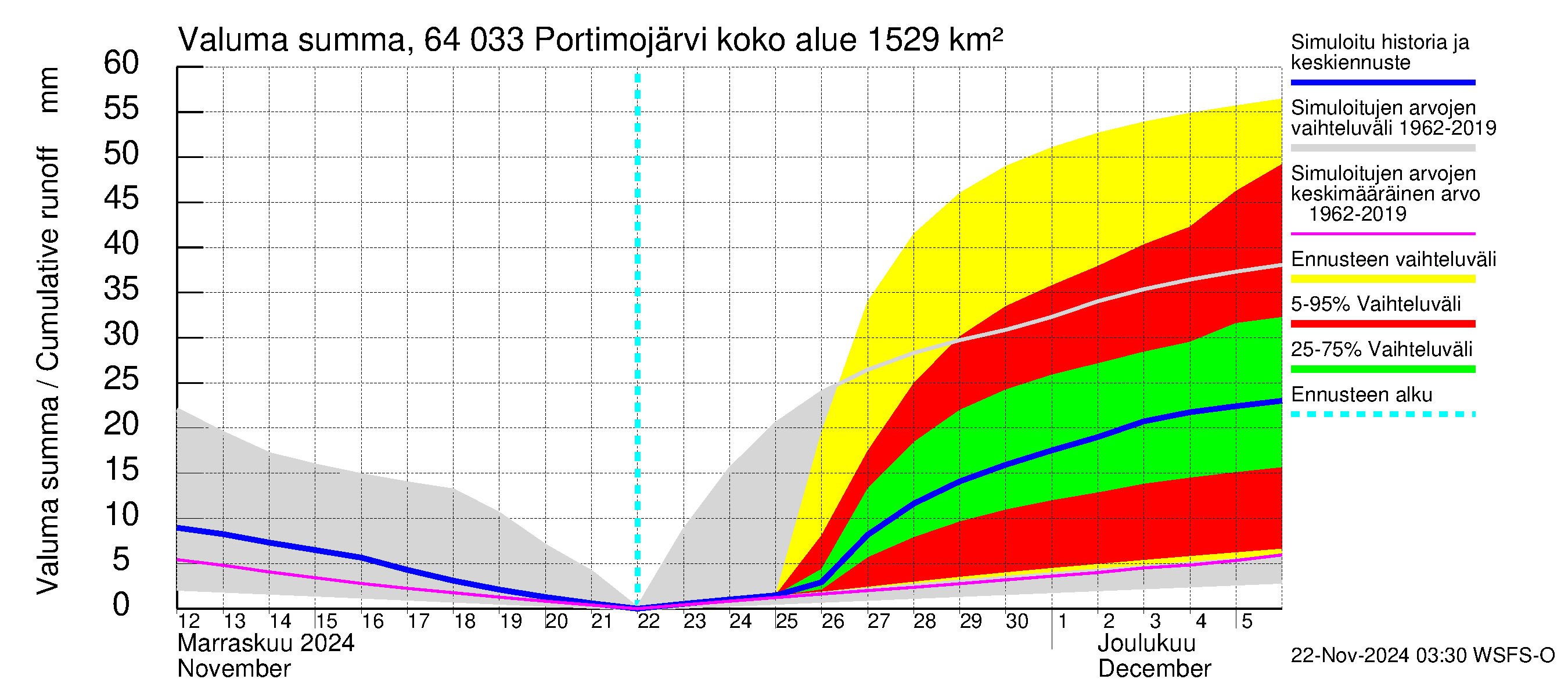 Simojoen vesistöalue - Portimojärvi: Valuma - summa