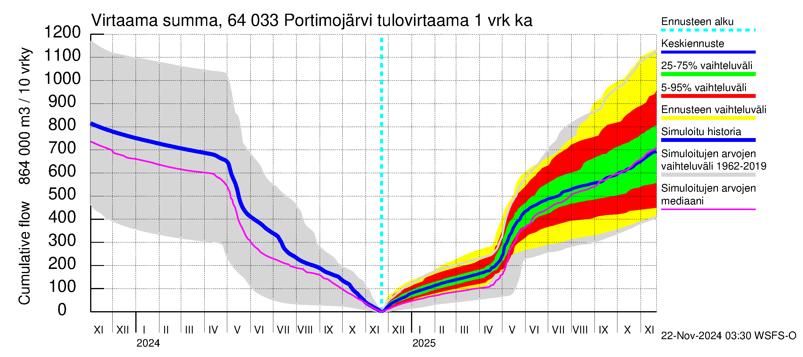 Simojoen vesistöalue - Portimojärvi: Tulovirtaama - summa