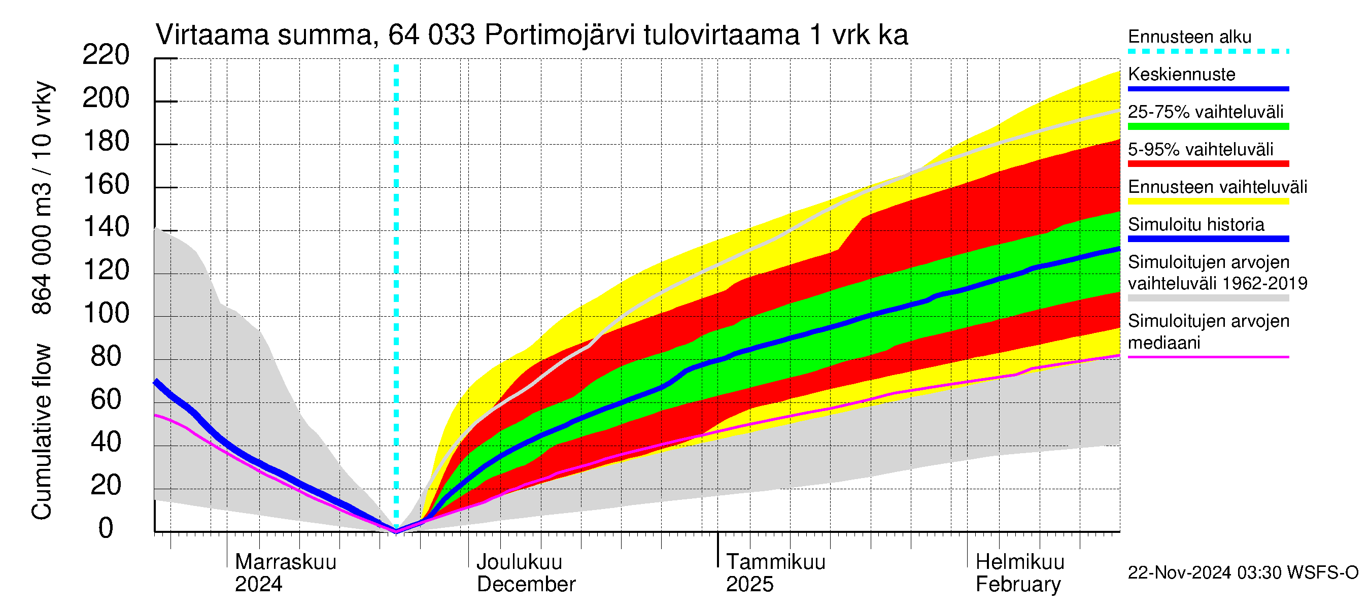 Simojoen vesistöalue - Portimojärvi: Tulovirtaama - summa