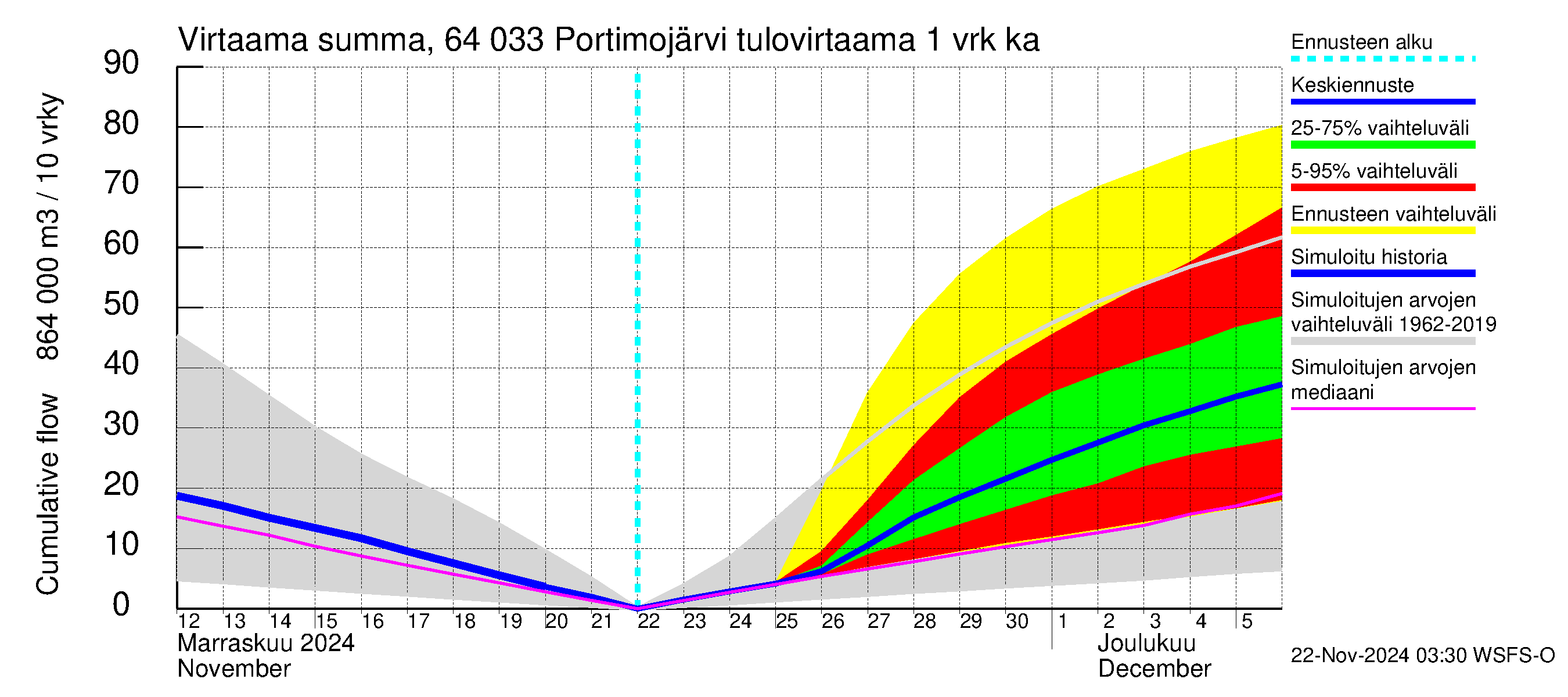 Simojoen vesistöalue - Portimojärvi: Tulovirtaama - summa