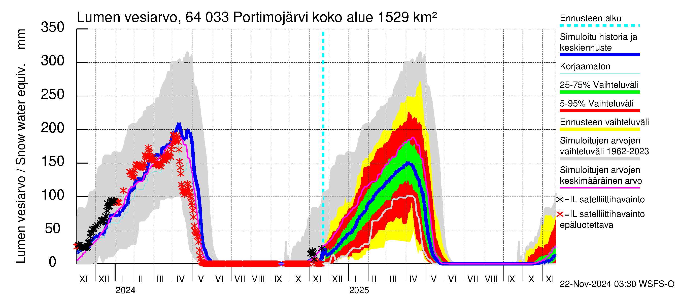 Simojoen vesistöalue - Portimojärvi: Lumen vesiarvo