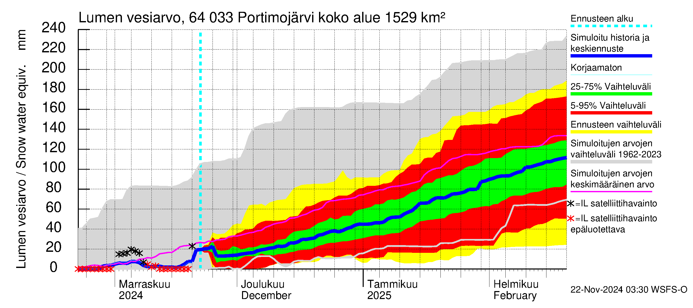 Simojoen vesistöalue - Portimojärvi: Lumen vesiarvo