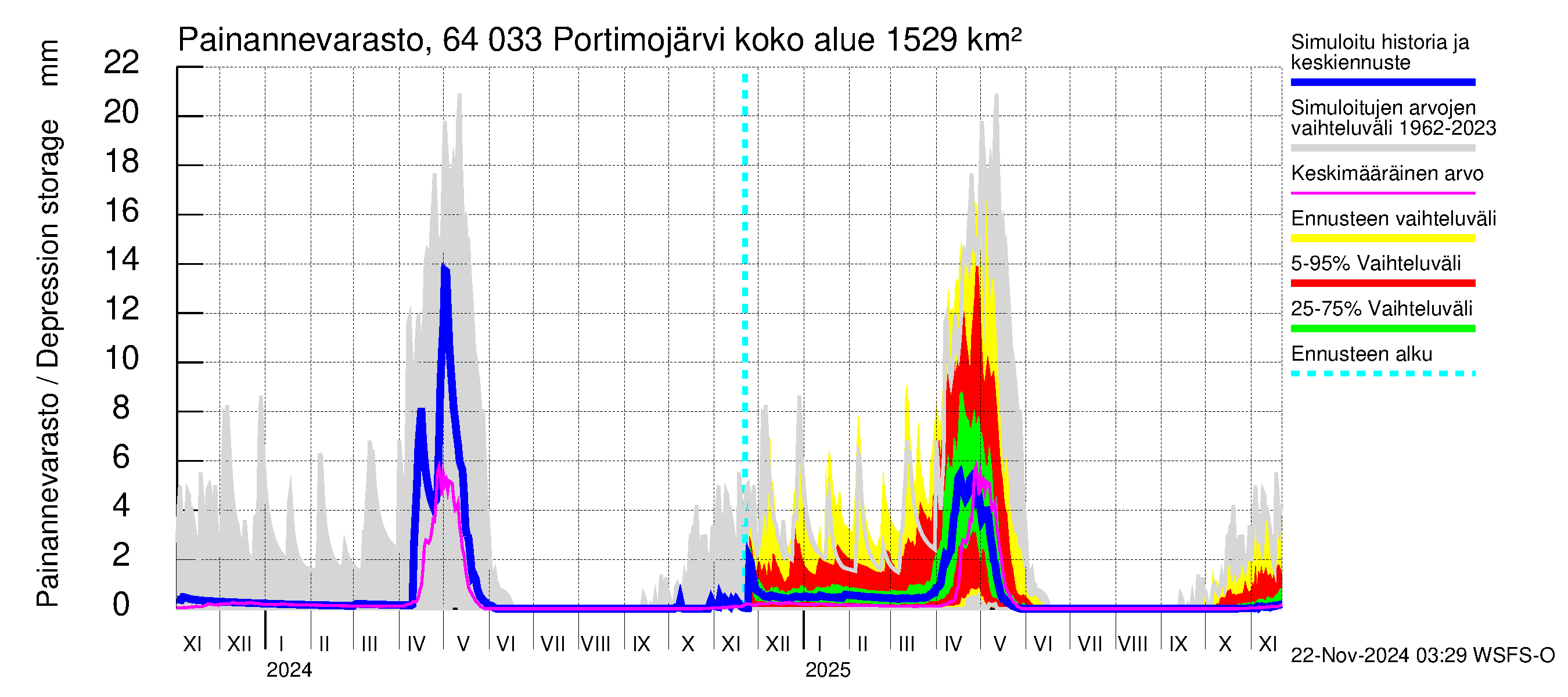 Simojoen vesistöalue - Portimojärvi: Painannevarasto