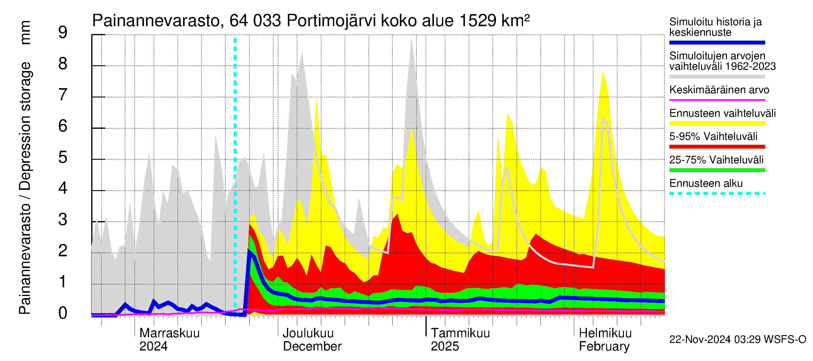 Simojoen vesistöalue - Portimojärvi: Painannevarasto