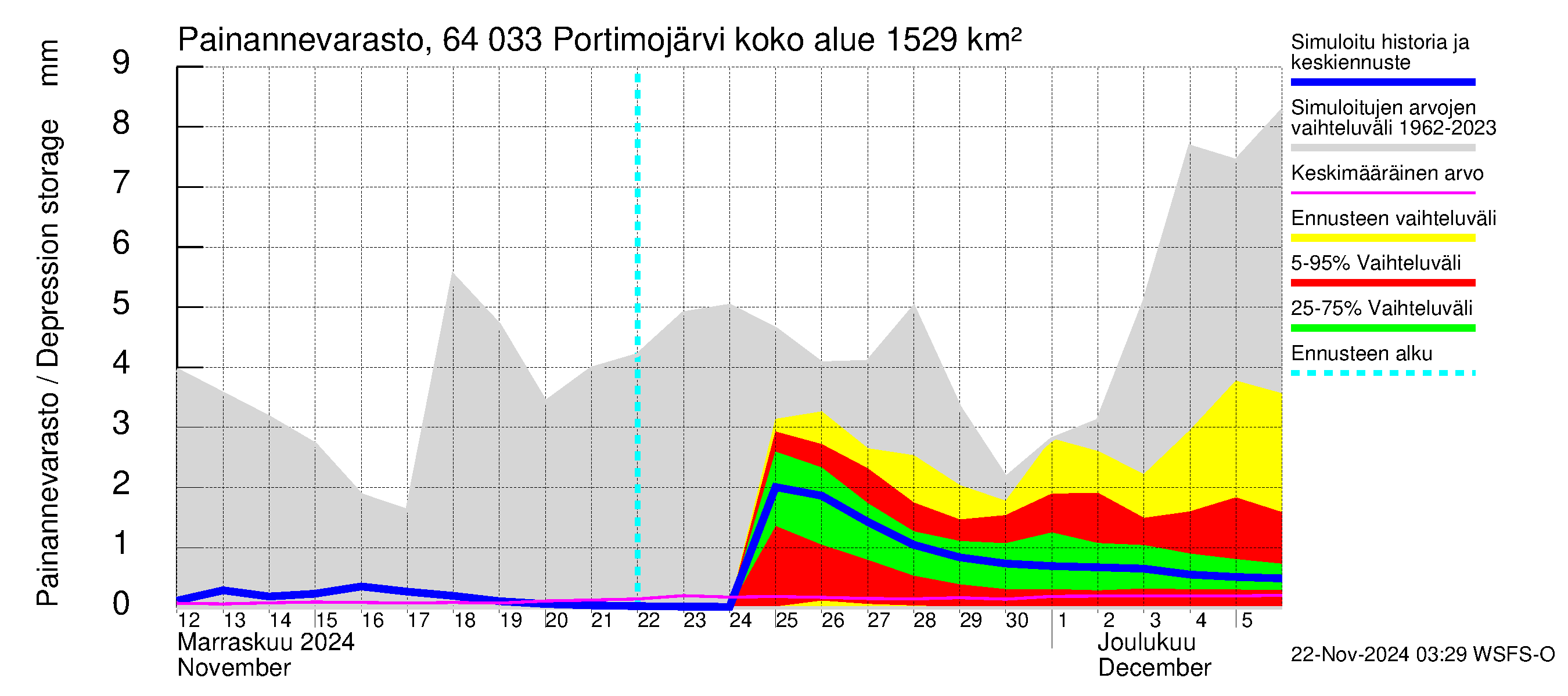 Simojoen vesistöalue - Portimojärvi: Painannevarasto