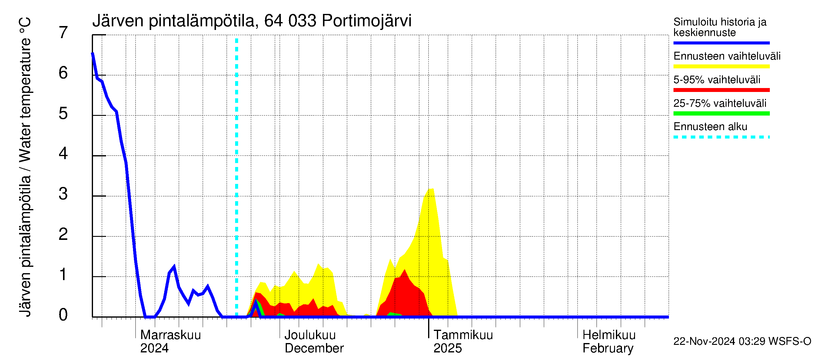 Simojoen vesistöalue - Portimojärvi: Järven pintalämpötila