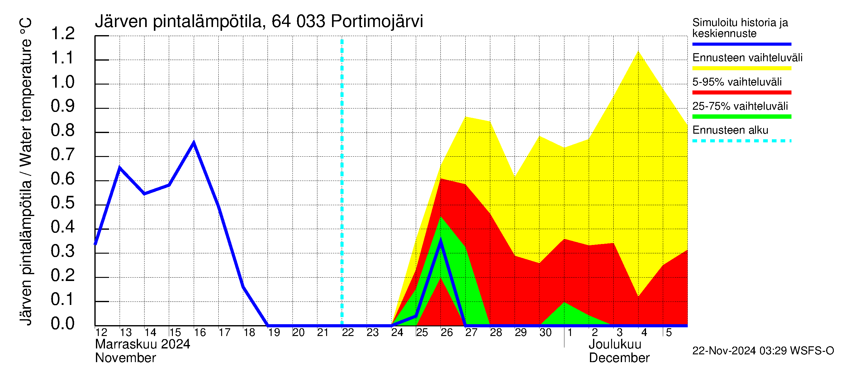 Simojoen vesistöalue - Portimojärvi: Järven pintalämpötila