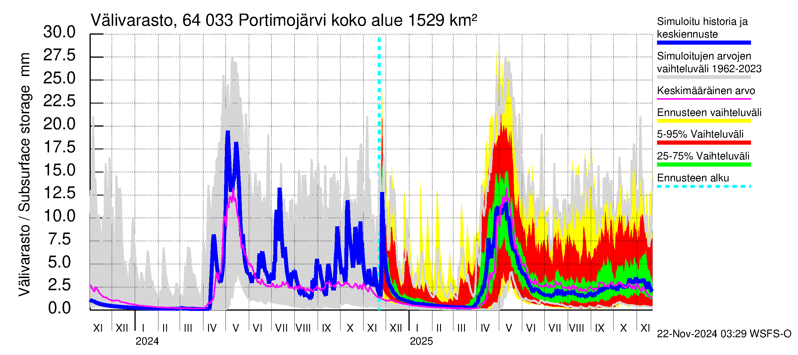 Simojoen vesistöalue - Portimojärvi: Välivarasto