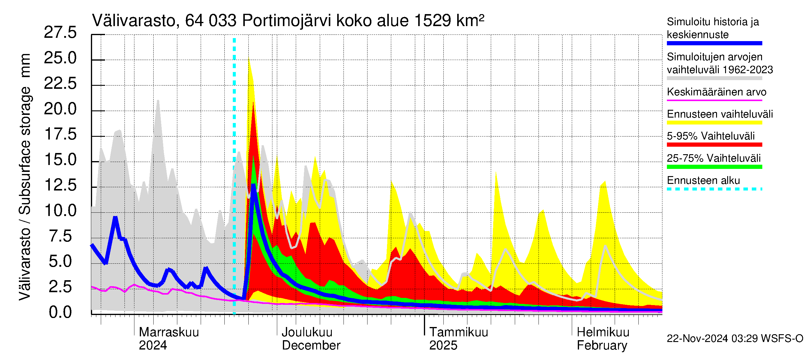 Simojoen vesistöalue - Portimojärvi: Välivarasto