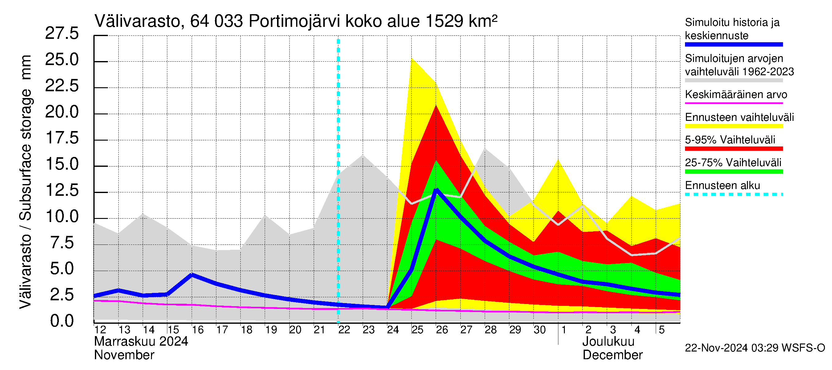 Simojoen vesistöalue - Portimojärvi: Välivarasto