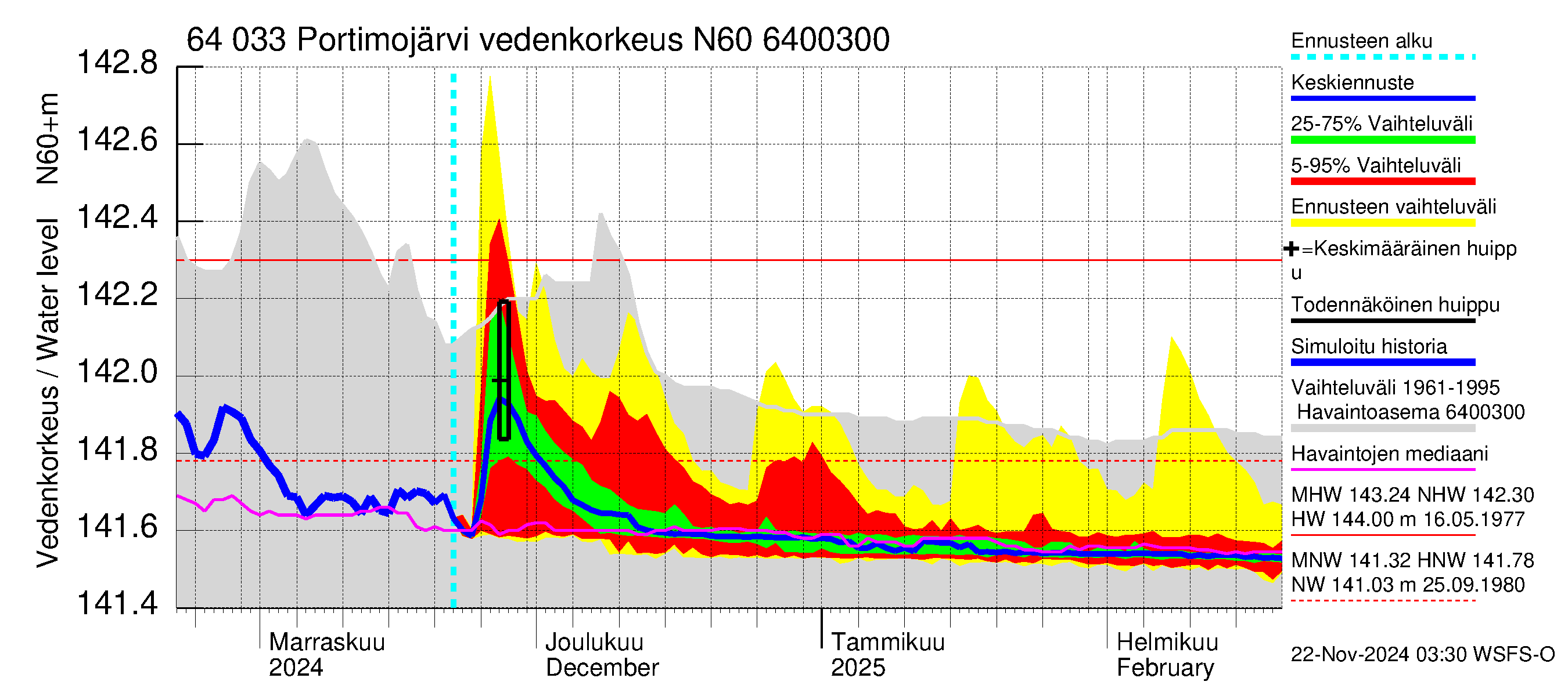 Simojoen vesistöalue - Portimojärvi: Vedenkorkeus - jakaumaennuste