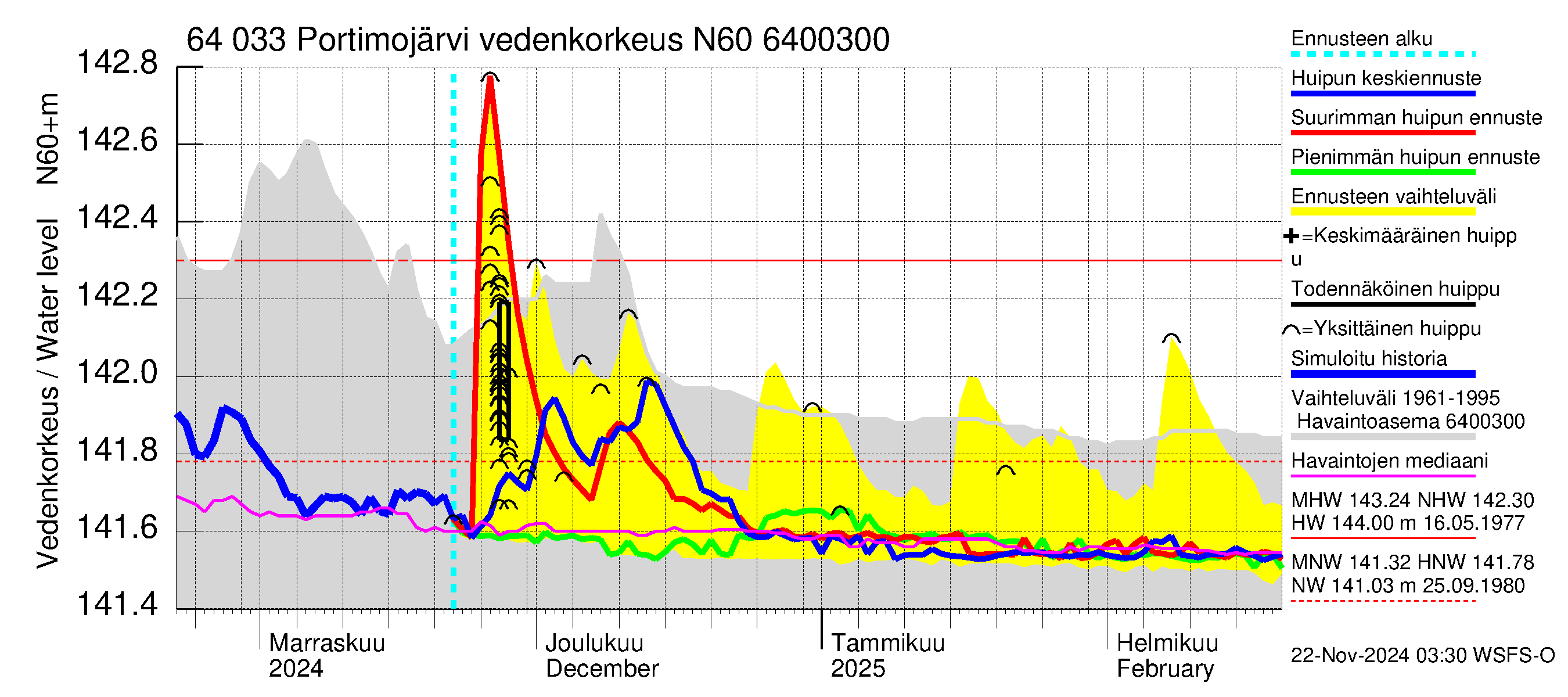 Simojoen vesistöalue - Portimojärvi: Vedenkorkeus - huippujen keski- ja ääriennusteet