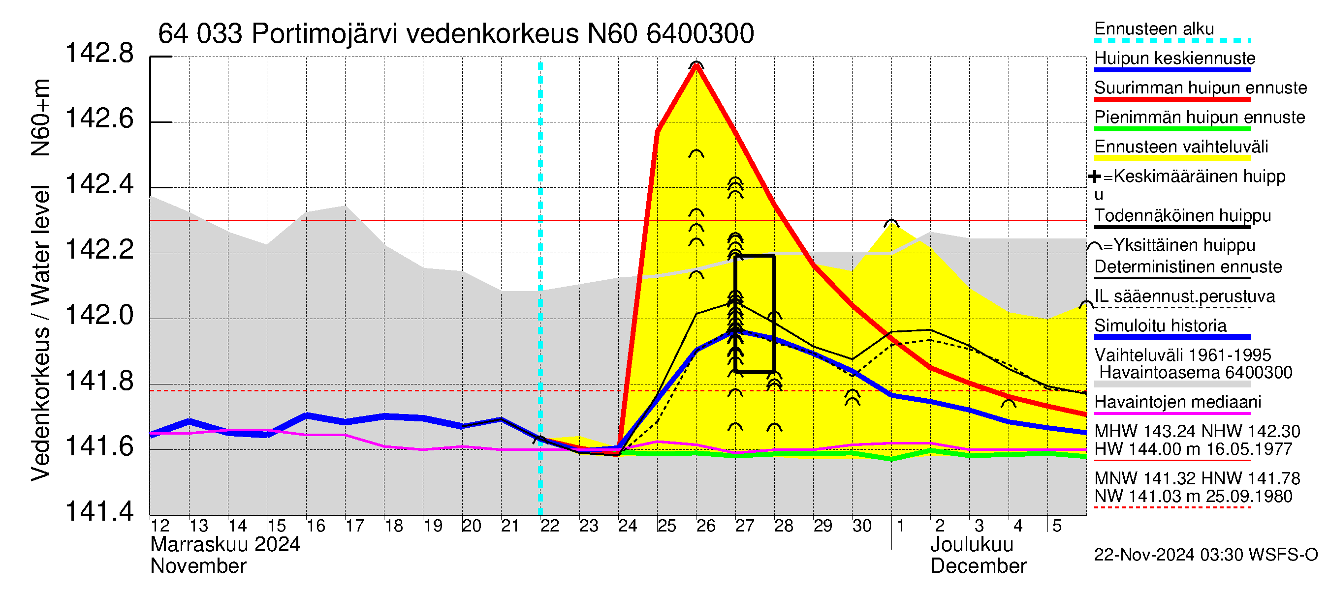 Simojoen vesistöalue - Portimojärvi: Vedenkorkeus - huippujen keski- ja ääriennusteet