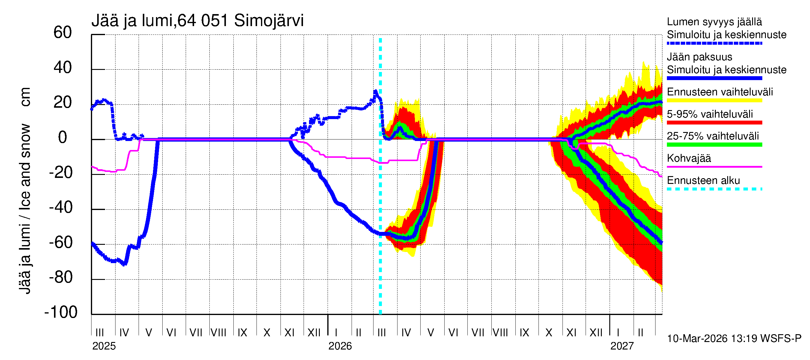 Simojoen vesistöalue - Simojärvi: Jään paksuus