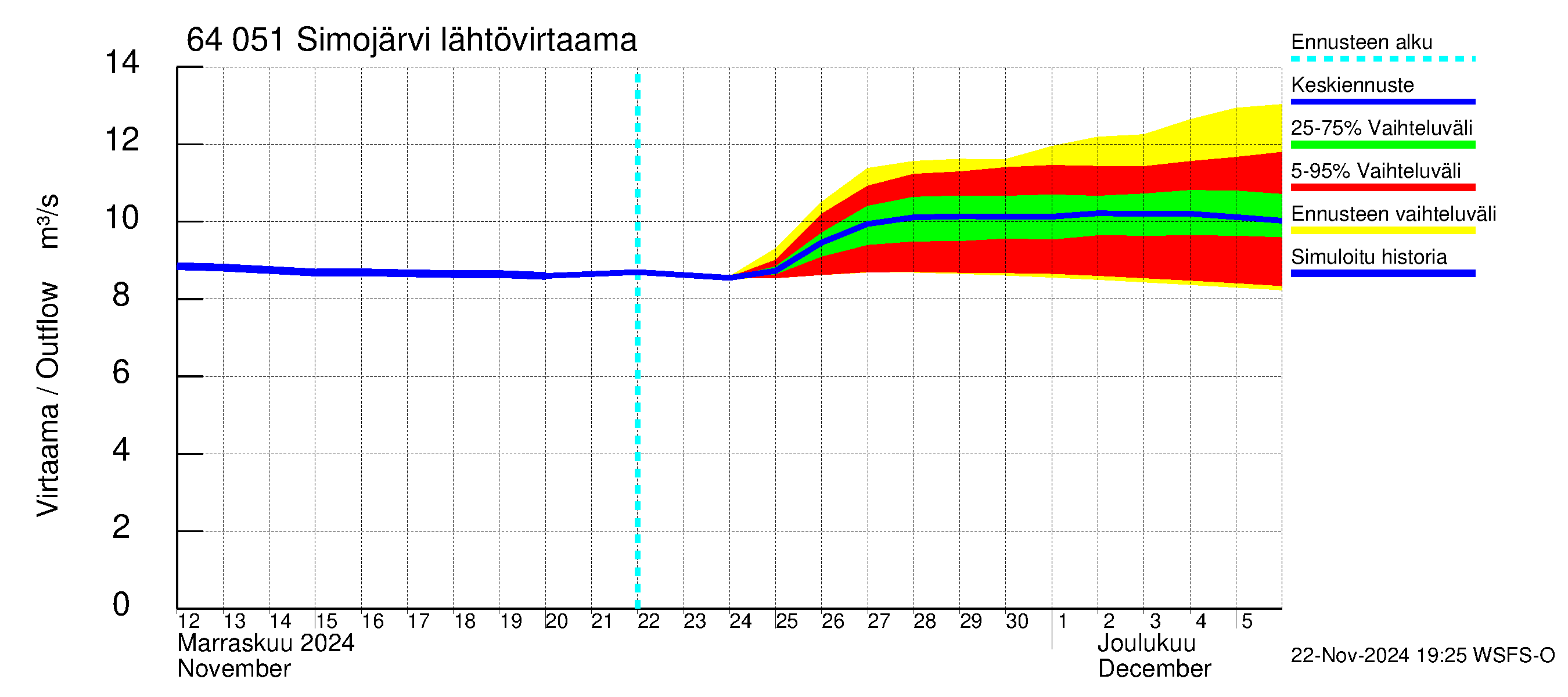 Simojoen vesistöalue - Simojärvi: Lähtövirtaama / juoksutus - jakaumaennuste