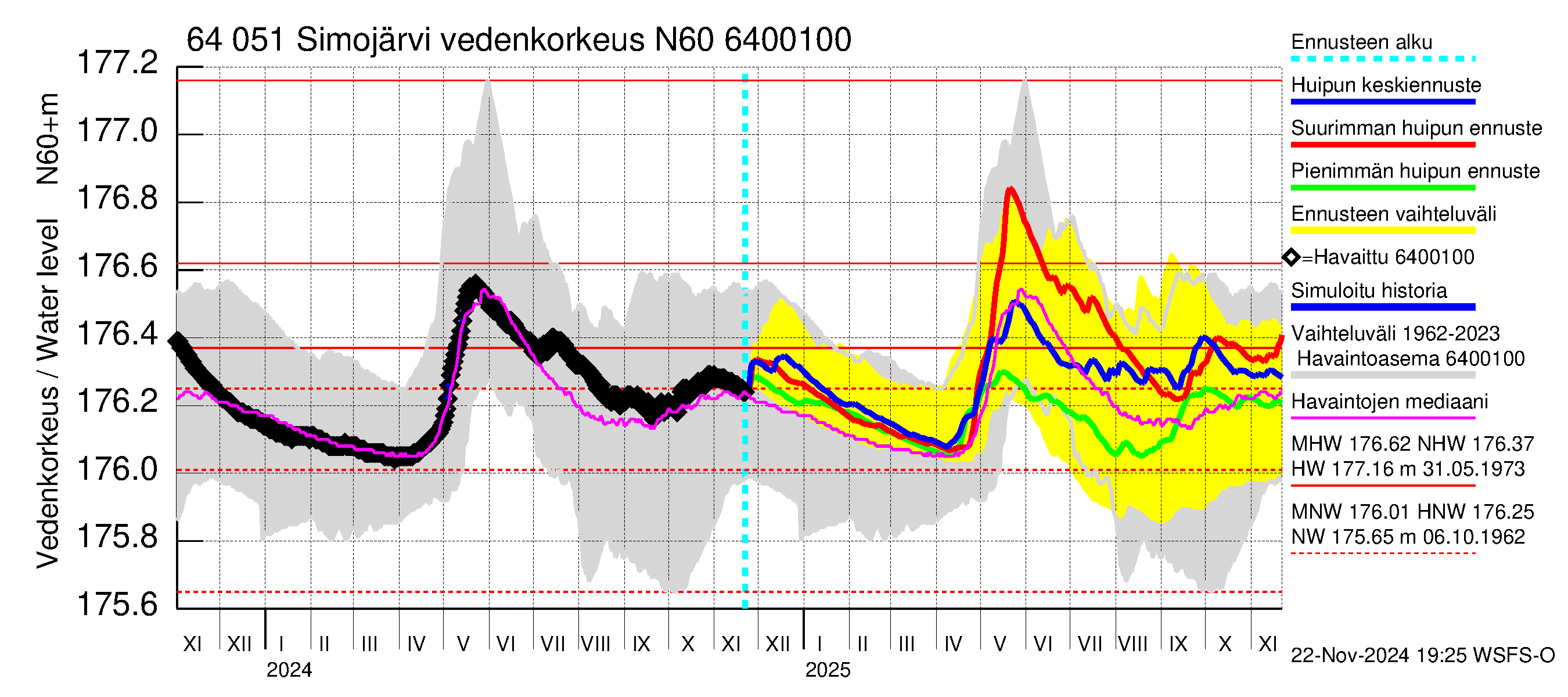 Simojoen vesistöalue - Simojärvi: Vedenkorkeus - huippujen keski- ja ääriennusteet